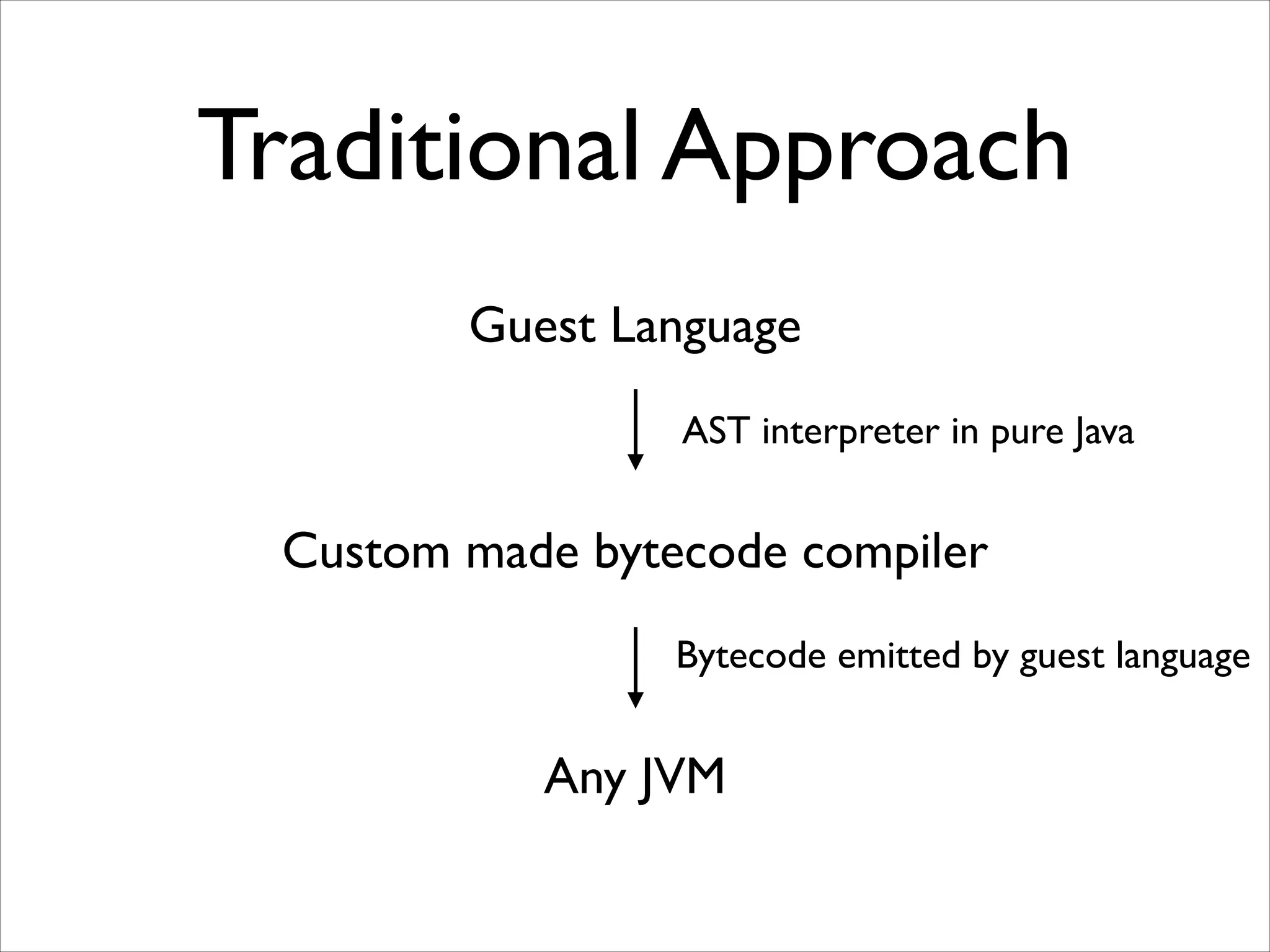 Traditional Approach
Guest Language
AST interpreter in pure Java

Custom made bytecode compiler
Bytecode emitted by guest language

Any JVM

 