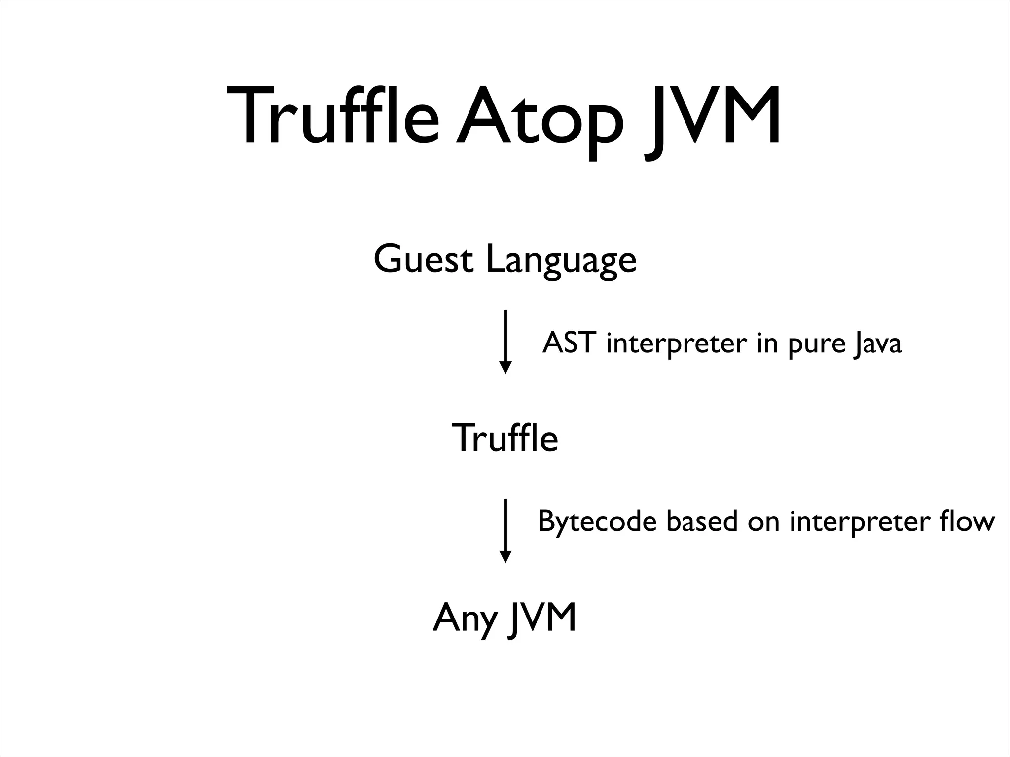 Trufﬂe Atop JVM
Guest Language
AST interpreter in pure Java

Trufﬂe
Bytecode based on interpreter ﬂow

Any JVM

 