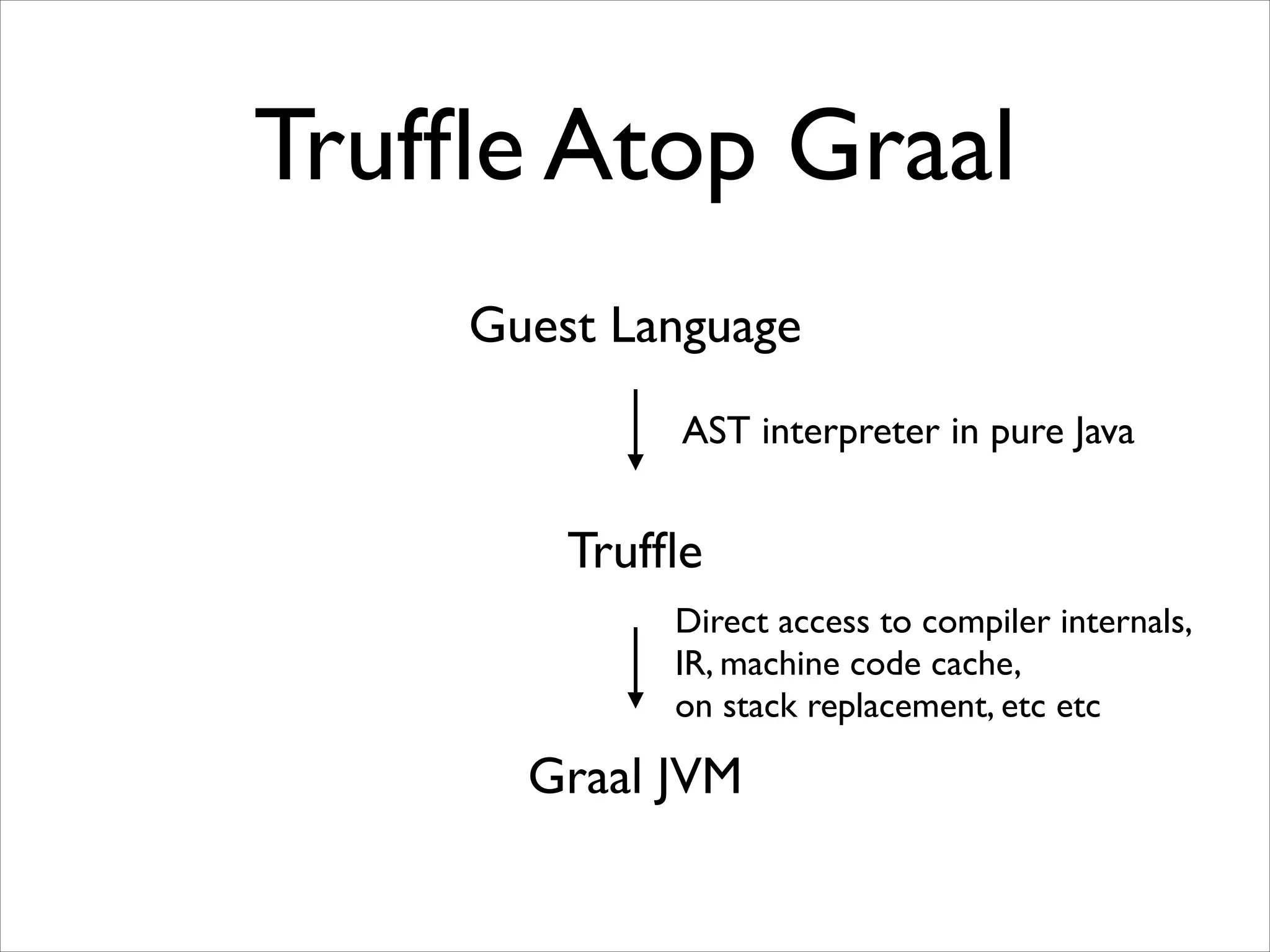 Trufﬂe Atop Graal
Guest Language
AST interpreter in pure Java

Trufﬂe
Direct access to compiler internals,	

IR, machine code cache,	

on stack replacement, etc etc

Graal JVM

 
