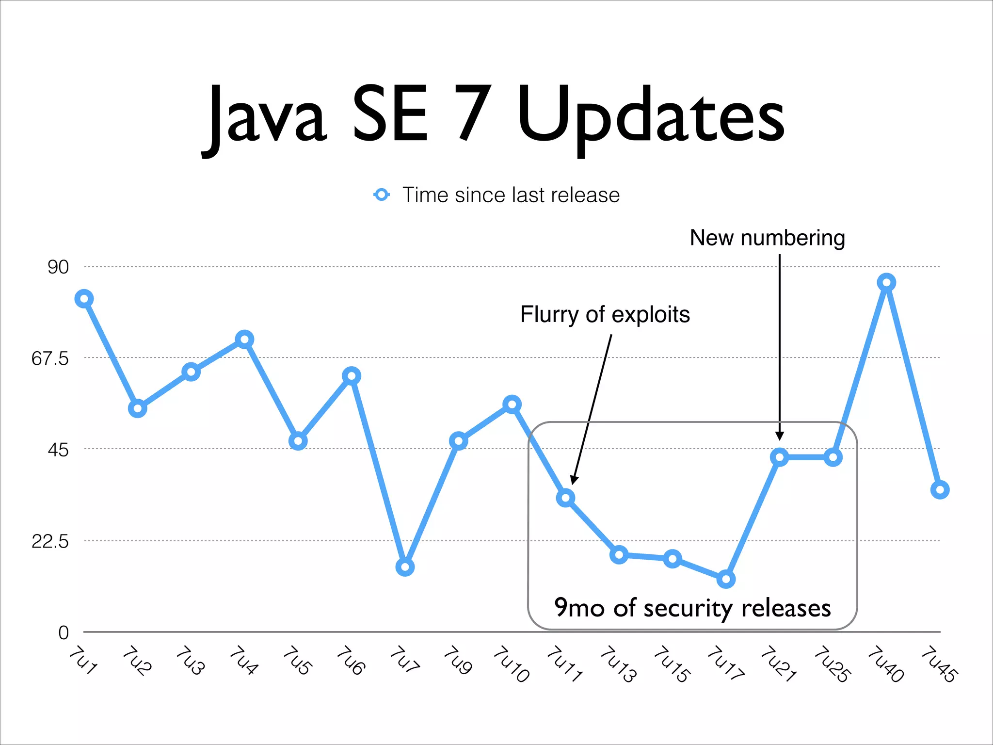 Java SE 7 Updates
Time since last release

New numbering
90

Flurry of exploits
67.5

45

22.5

9mo of security releases
0

45

7u

40

7u

25

7u

21

7u

17

7u

15

7u

13

7u

11

7u

10

7u

9

7u

7

7u

6

7u

5

7u

4

7u

3

7u

2

7u

1

7u

 