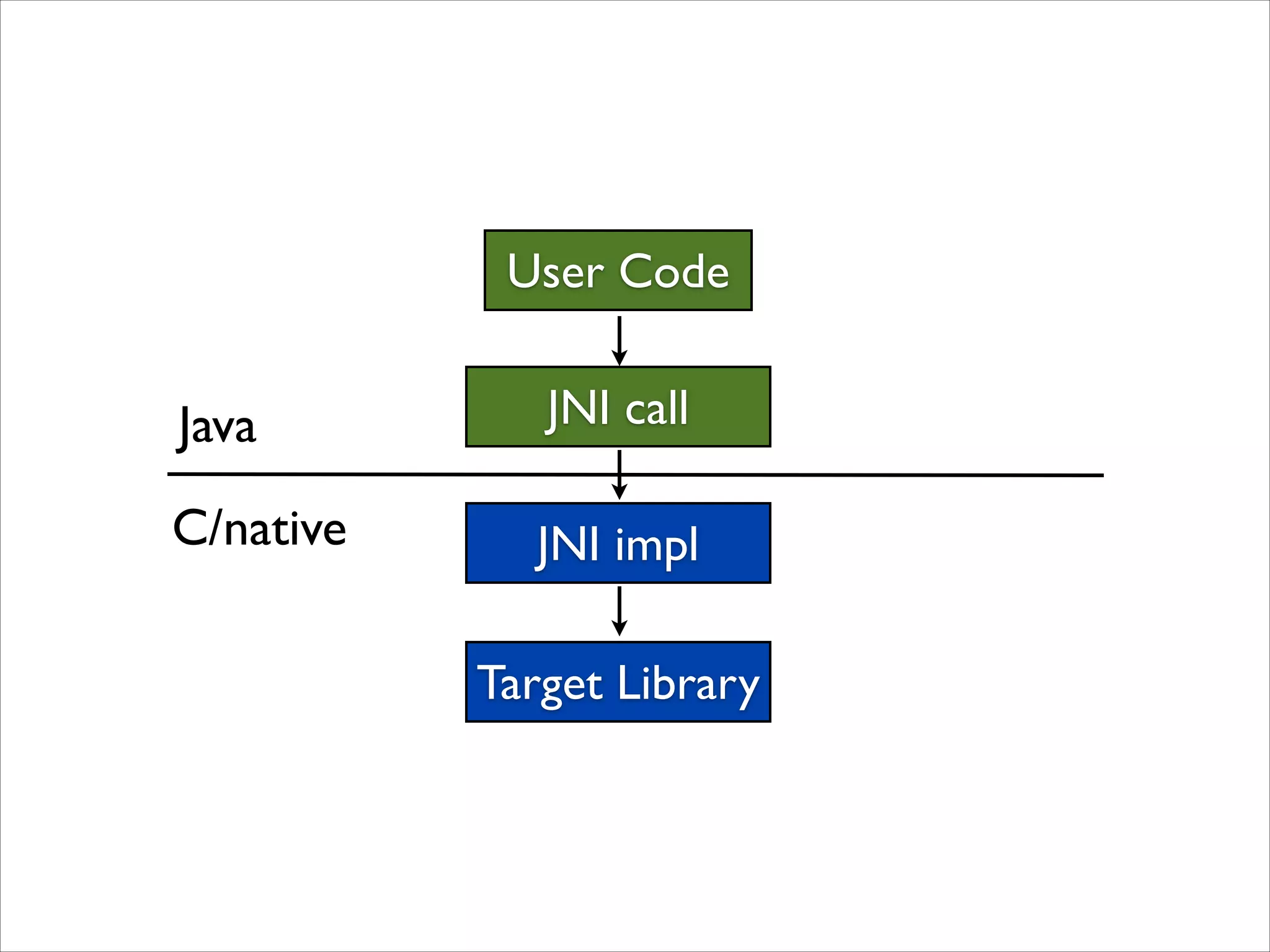 User Code

Java

JNI call

C/native

JNI impl
Target Library

 