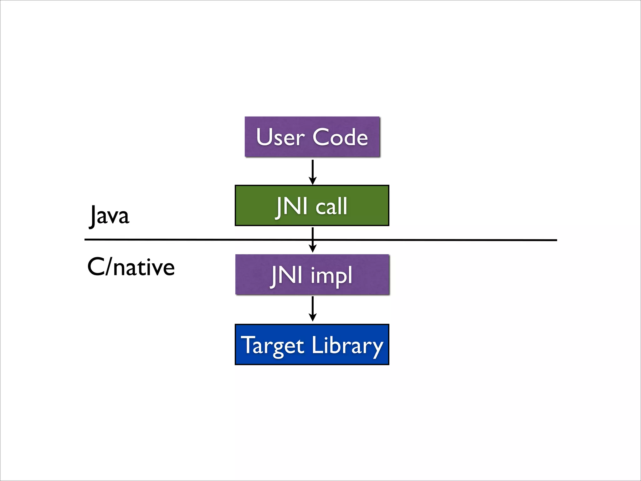 User Code

Java

JNI call

C/native

JNI impl
Target Library

 