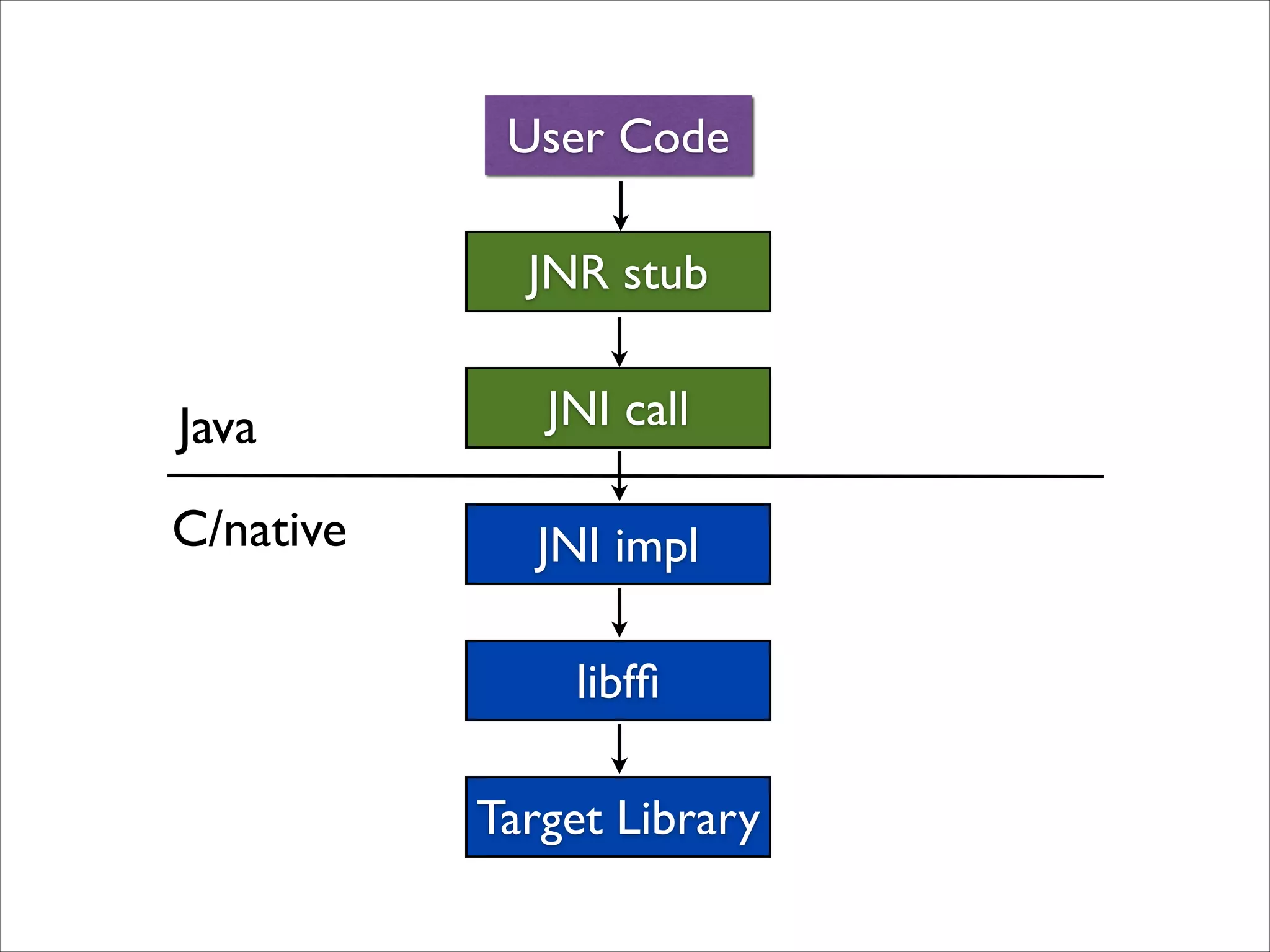 User Code
JNR stub

Java

JNI call

C/native

JNI impl
libfﬁ
Target Library

 