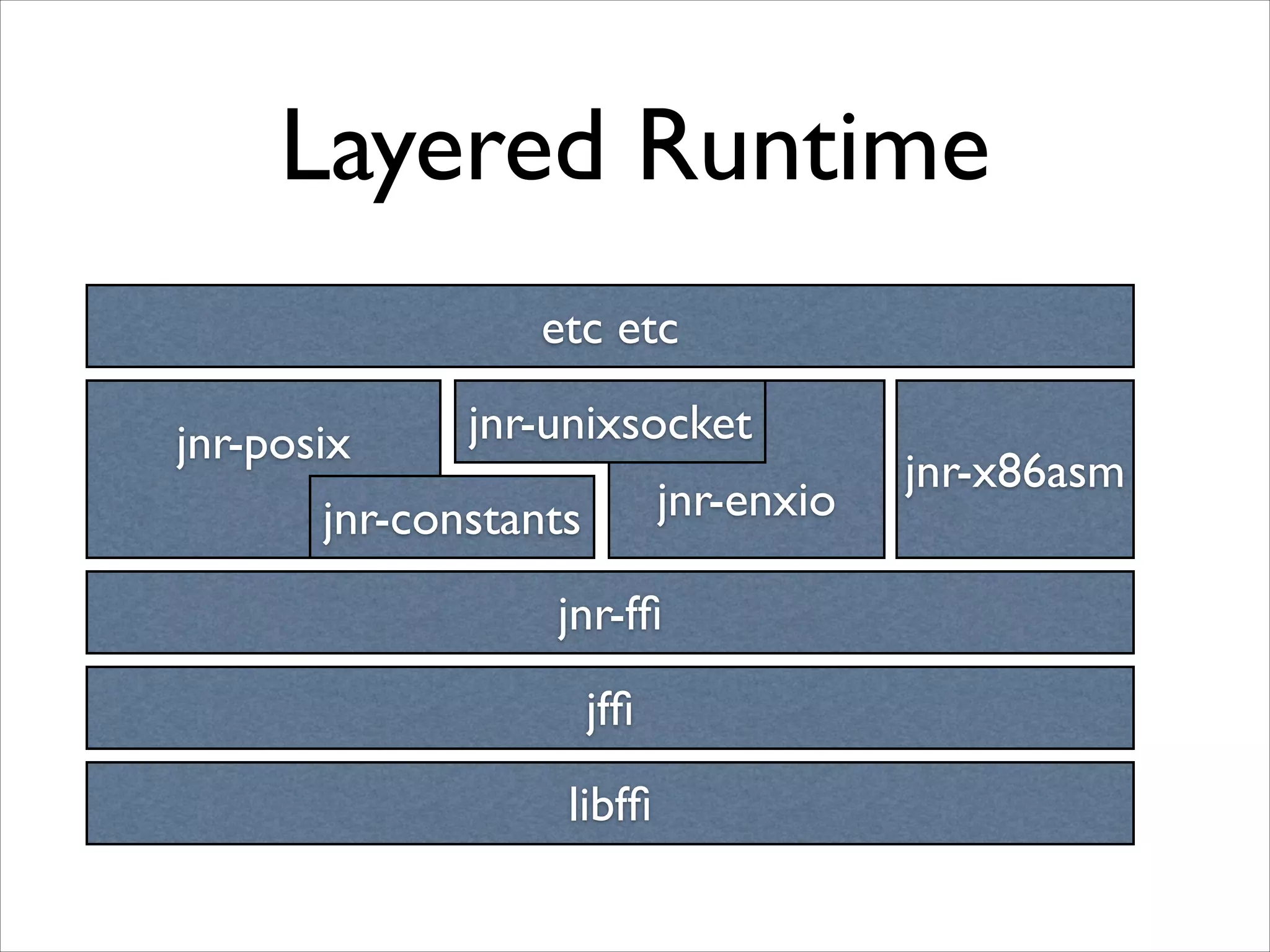 Layered Runtime
etc etc
jnr-posix	


jnr-unixsocket!
jnr-enxio

jnr-constants

jnr-fﬁ
jfﬁ
libfﬁ

jnr-x86asm

 