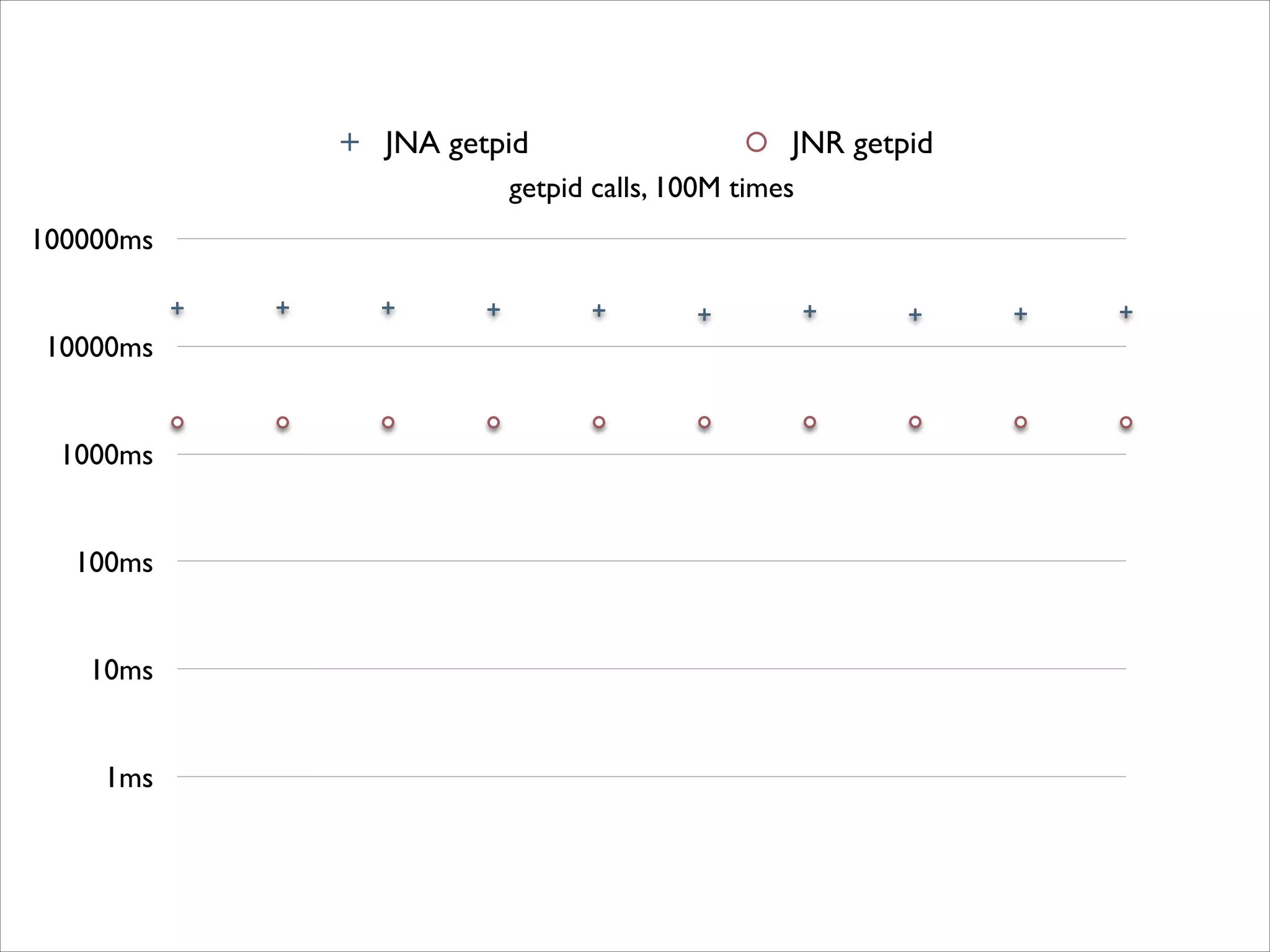 JNA getpid

JNR getpid

getpid calls, 100M times
100000ms
10000ms
1000ms
100ms
10ms
1ms

 