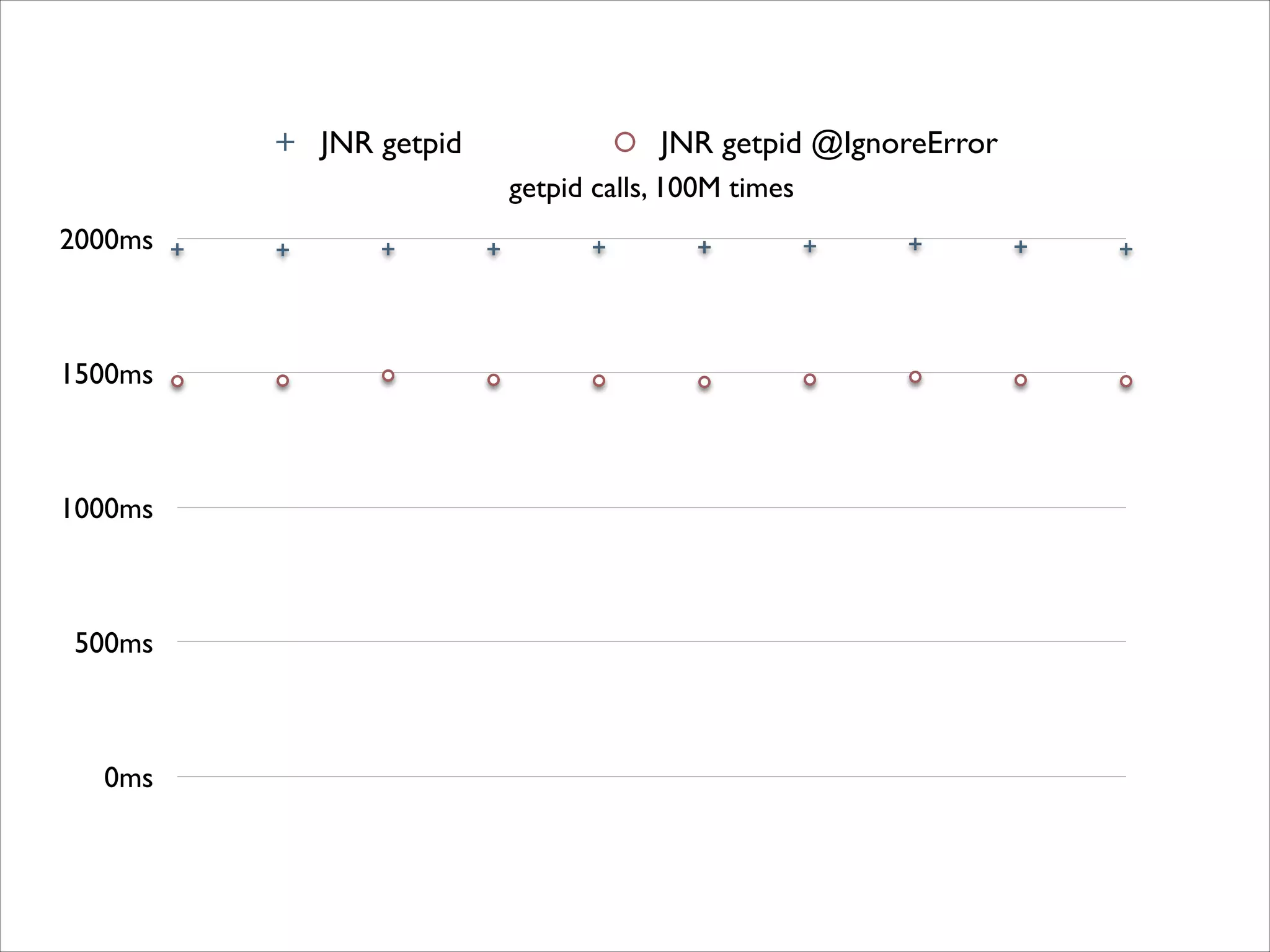 JNR getpid

JNR getpid @IgnoreError
getpid calls, 100M times

2000ms

1500ms

1000ms

500ms

0ms

 