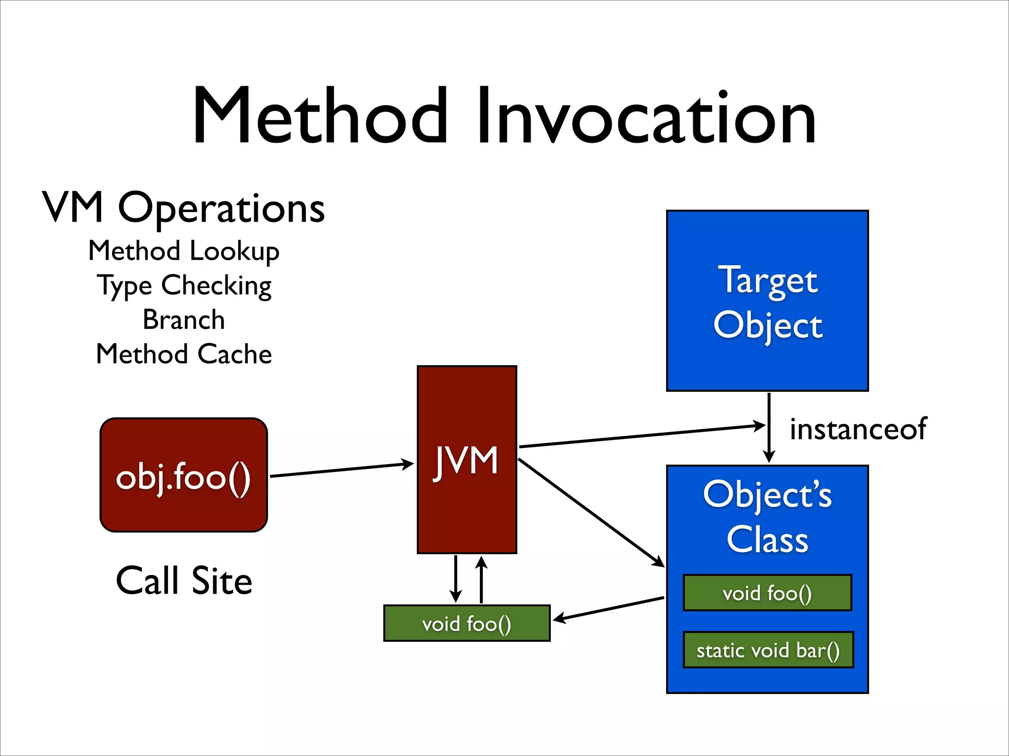 Method Invocation
VM Operations	

Method Lookup	

Type Checking	

Branch	

Method Cache

obj.foo()

Target	

Object
JVM

Call Site

instanceof

Object’s	

Class
void foo()

void foo()
static void bar()

 