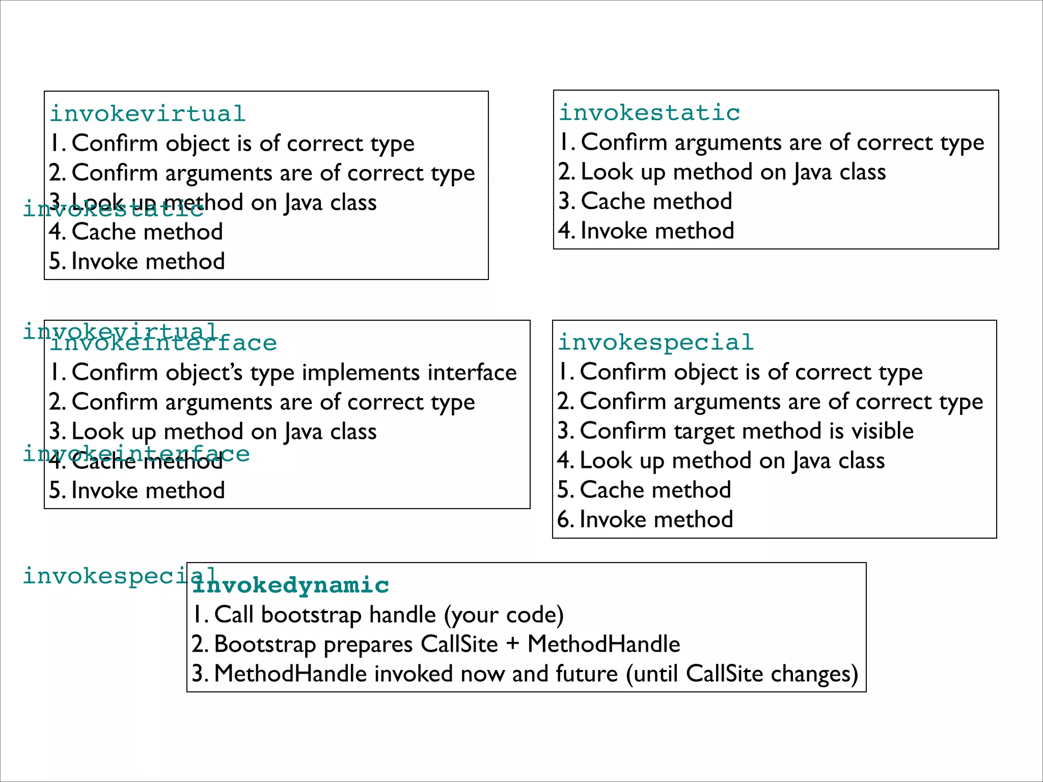 invokevirtual"
1. Conﬁrm object is of correct type	

2. Conﬁrm arguments are of correct type	

3. Look up method on Java class	

invokestatic
4. Cache method	

5. Invoke method

invokestatic"
1. Conﬁrm arguments are of correct type	

2. Look up method on Java class	

3. Cache method	

4. Invoke method

invokevirtual
invokeinterface"
1. Conﬁrm object’s type implements interface	

2. Conﬁrm arguments are of correct type	

3. Look up method on Java class	

invokeinterface
4. Cache method	

5. Invoke method

invokespecial"
1. Conﬁrm object is of correct type	

2. Conﬁrm arguments are of correct type	

3. Conﬁrm target method is visible	

4. Look up method on Java class	

5. Cache method	

6. Invoke method

invokespecial
invokedynamic!
1. Call bootstrap handle (your code)	

2. Bootstrap prepares CallSite + MethodHandle	

3. MethodHandle invoked now and future (until CallSite changes)

 