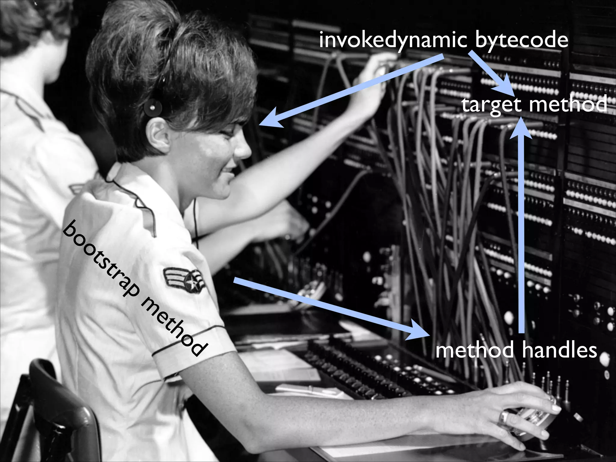 invokedynamic bytecode
target method

bo
ot
st

ra
p

m

et
ho
d

method handles

 