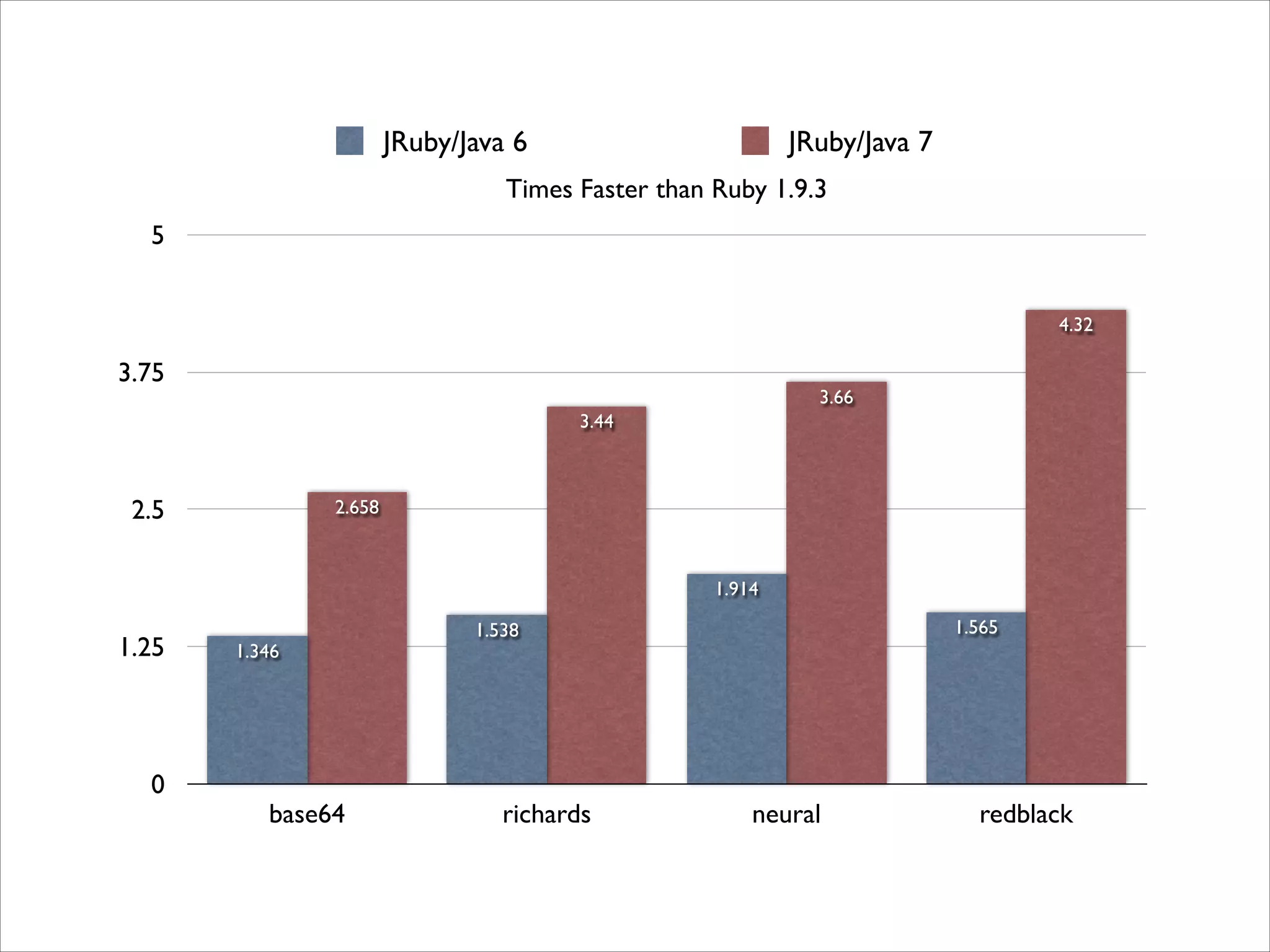 JRuby/Java 6

JRuby/Java 7

Times Faster than Ruby 1.9.3
5
4.32

3.75

3.66
3.44

2.5

2.658

1.914

1.25

0

1.346

base64

1.565

1.538

richards

neural

redblack

 