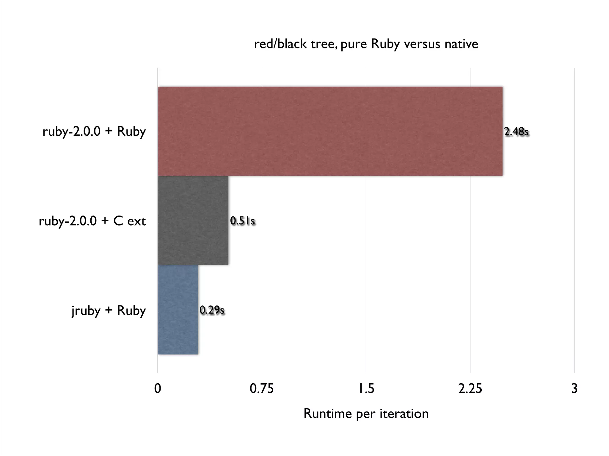 red/black tree, pure Ruby versus native

ruby-2.0.0 + Ruby

2.48s

ruby-2.0.0 + C ext

0.51s

jruby + Ruby

0.29s

0

0.75

1.5
Runtime per iteration

2.25

3

 