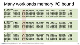 28
Computing Performance 2021: What’s On the Horizon (Brendan Gregg)
YOW!
Many workloads memory I/O bound
# ./pmcarch 1
K_CYCLES K_INSTR IPC BR_RETIRED BR_MISPRED BMR% LLCREF LLCMISS LLC%
334937819 141680781 0.42 25744860335 536087729 2.08 1611987169 366692918 77.25
329721327 140928522 0.43 25760806599 525951093 2.04 1504594986 350931770 76.68
330388918 141393325 0.43 25821331202 484397356 1.88 1535130691 350629915 77.16
329889409 142876183 0.43 26506966225 510492279 1.93 1501785676 354458409 76.40
[...]
# ./pmcarch
K_CYCLES K_INSTR IPC BR_RETIRED BR_MISPRED BMR% LLCREF LLCMISS LLC%
122697727 13892225 0.11 2604221808 40692664 1.56 419652590 93646793 77.68
144881903 17918325 0.12 3240599094 48088436 1.48 489936685 104672186 78.64
95561140 13815722 0.14 2722513072 42575763 1.56 401658252 94214458 76.54
99311699 15034220 0.15 2815805820 41802209 1.48 386979370 84139624 78.26
[...]
# ./pmcarch 1
K_CYCLES K_INSTR IPC BR_RETIRED BR_MISPRED BMR% LLCREF LLCMISS LLC%
38222881 25412094 0.66 4692322525 91505748 1.95 780435112 117058225 85.00
40754208 26308406 0.65 5286747667 95879771 1.81 751335355 123725560 83.53
35222264 24681830 0.70 4616980753 86190754 1.87 709841242 113254573 84.05
38176994 26317856 0.69 5055959631 92760370 1.83 787333902 119976728 84.76
[...]
 