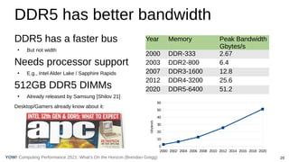 29
Computing Performance 2021: What’s On the Horizon (Brendan Gregg)
YOW!
DDR5 has better bandwidth
DDR5 has a faster bus
●
But not width
Needs processor support
●
E.g., Intel Alder Lake / Sapphire Rapids
512GB DDR5 DIMMs
●
Already released by Samsung [Shilov 21]
Desktop/Gamers already know about it:
Year Memory Peak Bandwidth
Gbytes/s
2000 DDR-333 2.67
2003 DDR2-800 6.4
2007 DDR3-1600 12.8
2012 DDR4-3200 25.6
2020 DDR5-6400 51.2
2000 2002 2004 2006 2008 2010 2012 2014 2016 2018 2020
0
10
20
30
40
50
60
Gbytes/s
 