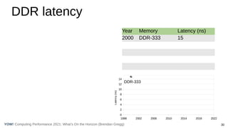 30
Computing Performance 2021: What’s On the Horizon (Brendan Gregg)
YOW!
DDR latency
Year Memory Latency (ns)
2000 DDR-333 15
1998 2002 2006 2010 2014 2018 2022
0
2
4
6
8
10
12
14
Latency
(ns)
DDR-333
 