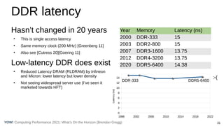 31
Computing Performance 2021: What’s On the Horizon (Brendan Gregg)
YOW!
DDR latency
Hasn’t changed in 20 years
●
This is single access latency
●
Same memory clock (200 MHz) [Greenberg 11]
●
Also see [Cutress 20][Goering 11]
Low-latency DDR does exist
●
Reduced Latency DRAM (RLDRAM) by Infineon
and Micron: lower latency but lower density
●
Not seeing widespread server use (I’ve seen it
marketed towards HFT)
Year Memory Latency (ns)
2000 DDR-333 15
2003 DDR2-800 15
2007 DDR3-1600 13.75
2012 DDR4-3200 13.75
2020 DDR5-6400 14.38
1998 2002 2006 2010 2014 2018 2022
0
2
4
6
8
10
12
14
Latency
(ns)
:-(
DDR-333 DDR5-6400
 