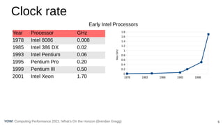 5
Computing Performance 2021: What’s On the Horizon (Brendan Gregg)
YOW!
Clock rate
Year Processor GHz
1978 Intel 8086 0.008
1985 Intel 386 DX 0.02
1993 Intel Pentium 0.06
1995 Pentium Pro 0.20
1999 Pentium III 0.50
2001 Intel Xeon 1.70
Early Intel Processors
1978 1983 1988 1993 1998
0
0.2
0.4
0.6
0.8
1
1.2
1.4
1.6
1.8
Max
GHz
 