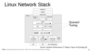 55
Computing Performance 2021: What’s On the Horizon (Brendan Gregg)
YOW!
Linux Network Stack
Queues/
Tuning
Source: Systems Performance 2nd
Edition, Figure 10.8 [Gregg 20]
 