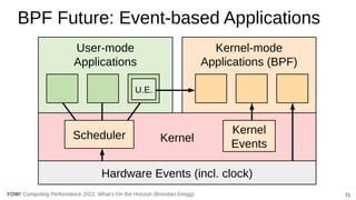 Computing Performance 2021: What’s On the Horizon (Brendan Gregg) 71
YOW!
Kernel
User-mode
Applications
Hardware Events (incl. clock)
BPF Future: Event-based Applications
Kernel-mode
Applications (BPF)
Scheduler Kernel
Events
U.E.
 