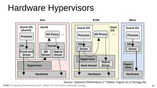 81
Computing Performance 2021: What’s On the Horizon (Brendan Gregg)
YOW!
Hardware Hypervisors
Source: Systems Performance 2nd
Edition, Figure 11.17 [Gregg 20]
 