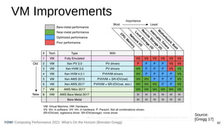 82
Computing Performance 2021: What’s On the Horizon (Brendan Gregg)
YOW!
VM Improvements
Source:
[Gregg 17]
 