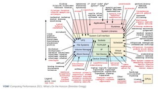 Computing Performance 2021: What’s On the Horizon (Brendan Gregg)
YOW!
 