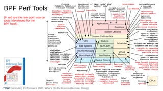 Computing Performance 2021: What’s On the Horizon (Brendan Gregg)
YOW!
BPF Perf Tools
(In red are the new open source
tools I developed for the
BPF book)
 