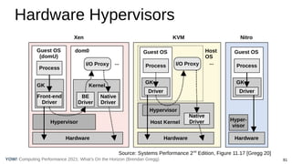 81
Computing Performance 2021: What’s On the Horizon (Brendan Gregg)
YOW!
Hardware Hypervisors
Source: Systems Performance...