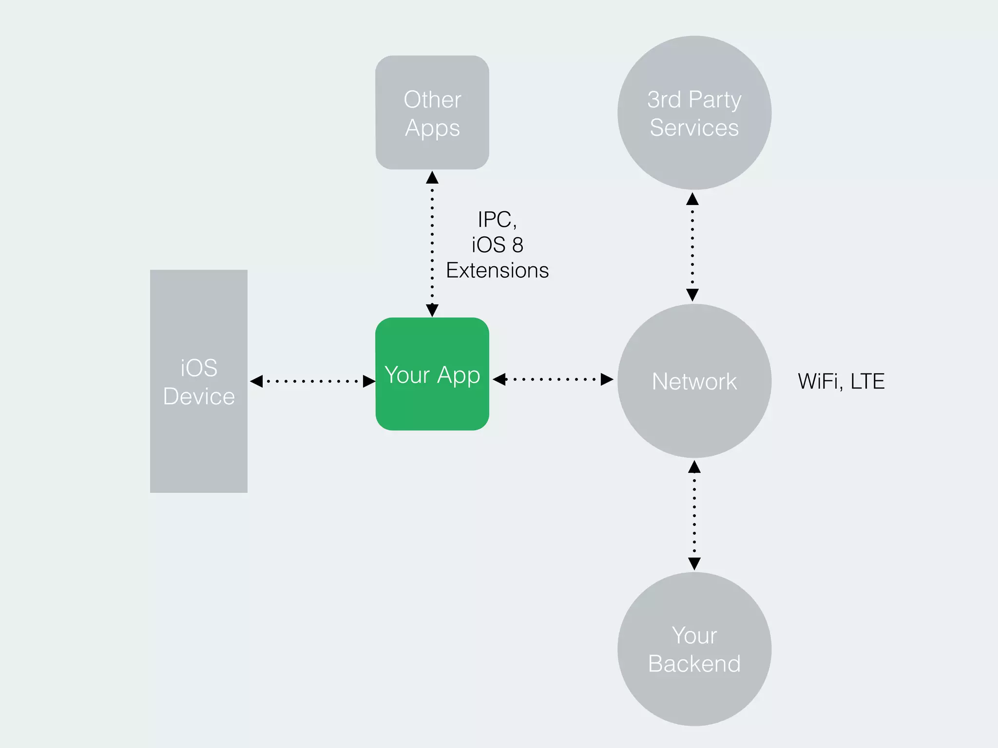 Your App
Other
Apps
Network
iOS
Device
Your
Backend
3rd Party
Services
IPC,
iOS 8
Extensions
WiFi, LTE
 