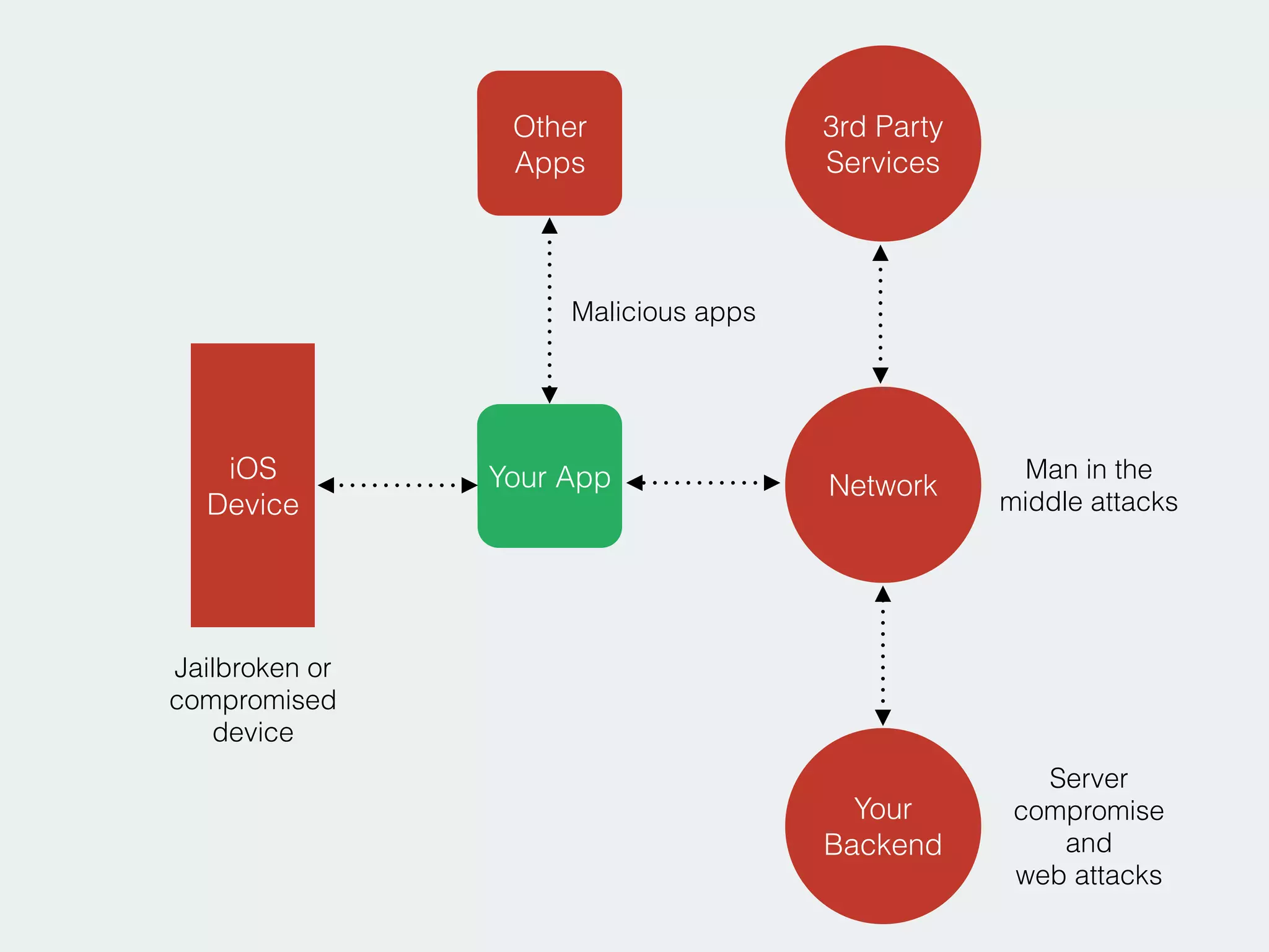 Your App
Other
Apps
Network
iOS
Device
Your
Backend
3rd Party
Services
Malicious apps
Jailbroken or
compromised
device
Man in the
middle attacks
Server
compromise
and
web attacks
 