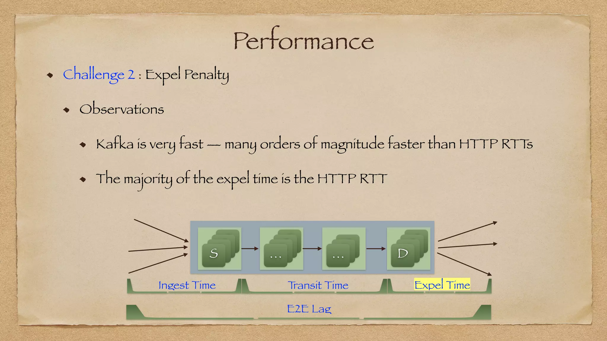 Performance
E2E Lag
Ingest Time Expel Time
T
ransit Time
Challenge 2 : Expel Penalty


Observations


Kafka is very fast — many orders of magnitude faster than HTTP RTT
s


The majority of the expel time is the HTTP RTT
S
S
S
S
S
S
S
D
S
S
S
…
SS
S
…
 
