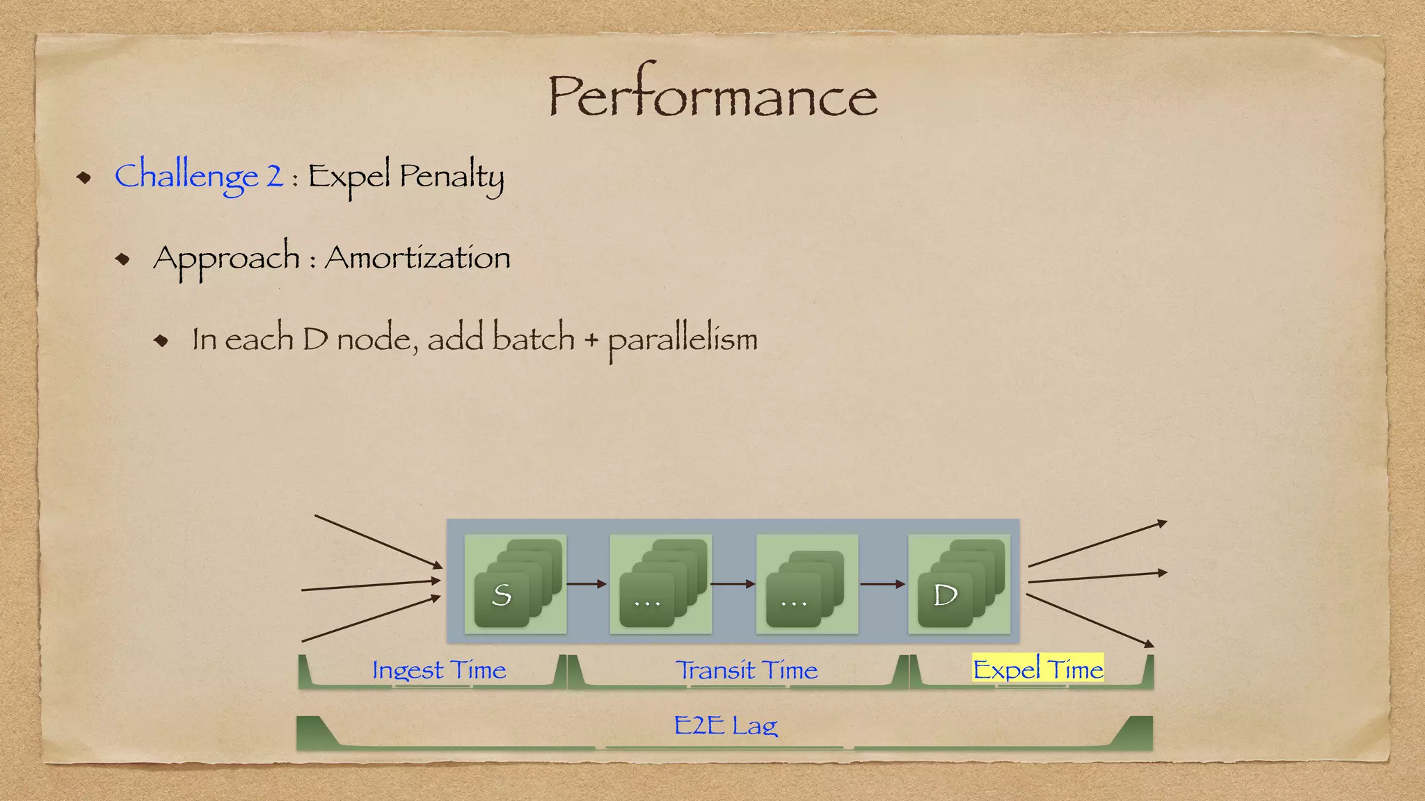 Performance
E2E Lag
Ingest Time Expel Time
T
ransit Time
Challenge 2 : Expel Penalty


Approach : Amortization


In each D node, add batch + parallelism
S
S
S
S
S
S
S
D
S
S
S
…
SS
S
…
 