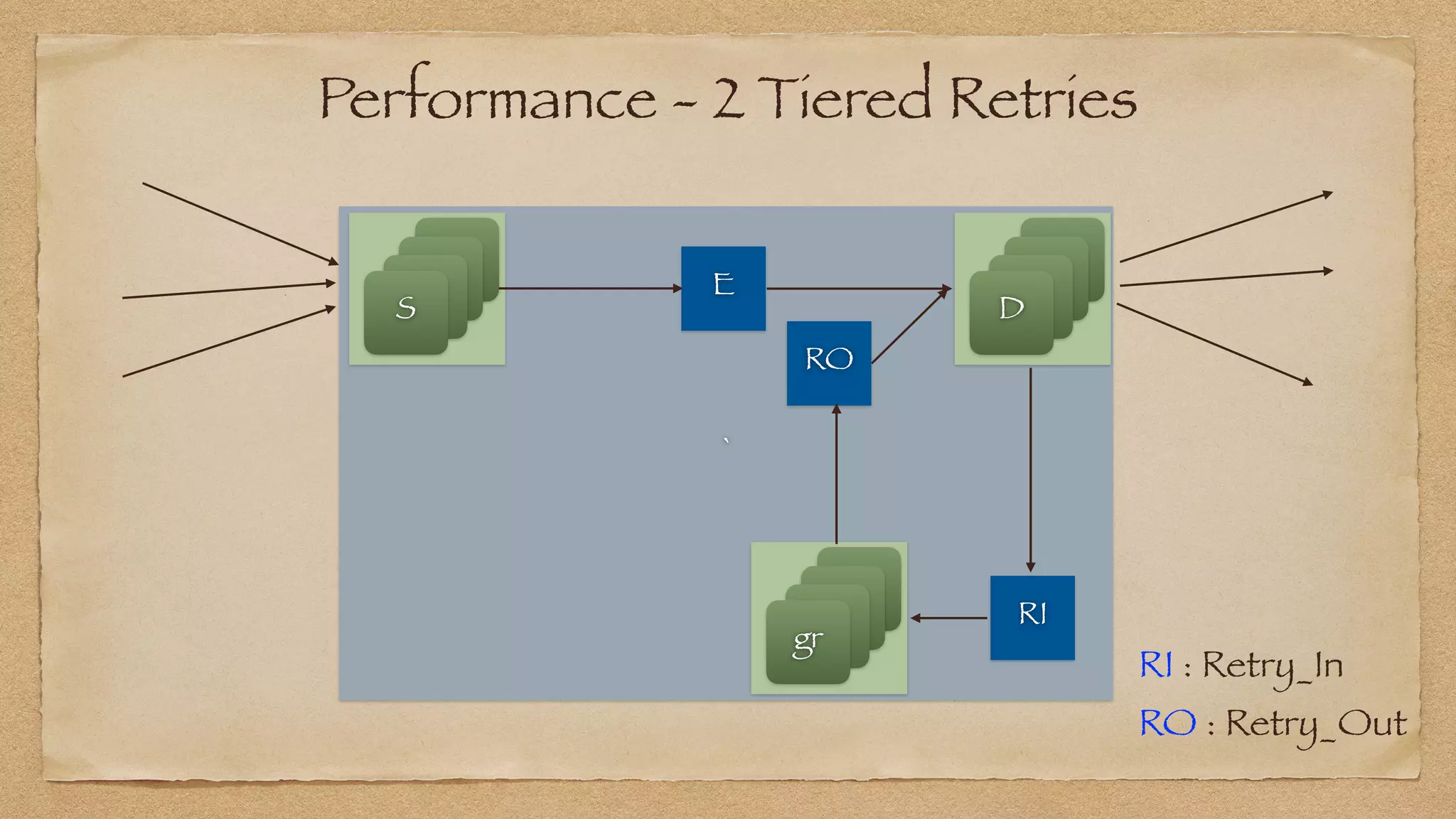 `
E
S
S
S
S
S
S
S
D
RO
RI
S
S
S
gr
Performance - 2 Tiered Retries
RI : Retry_In
 
RO : Retry_Out
 