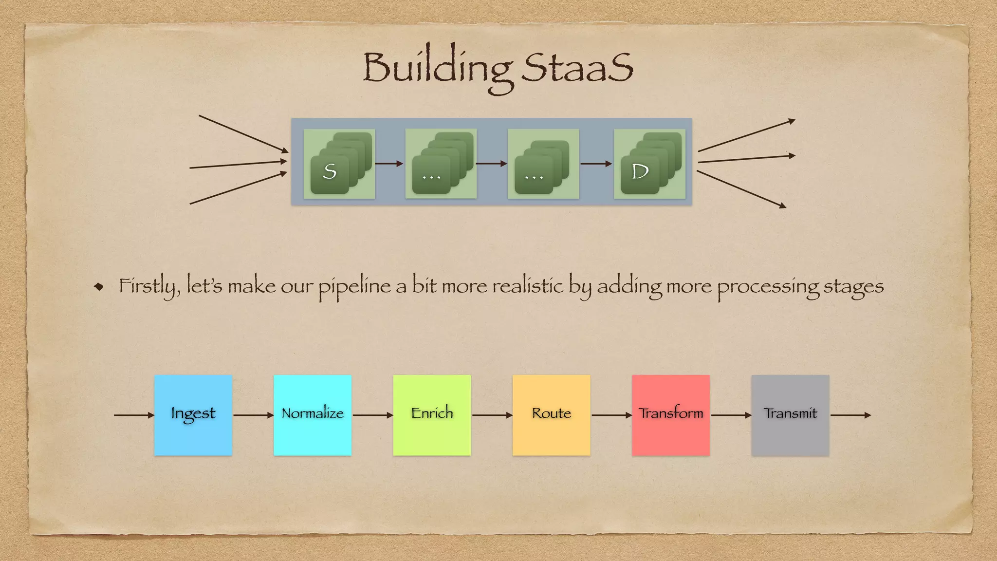 Building StaaS
Firstly, let’s make our pipeline a bit more realistic by adding more processing stages
S
S
S
S
S
S
S
D
S
S
S
…
SS
S
…
Ingest Normalize Enrich Route T
ransform T
ransmit
 