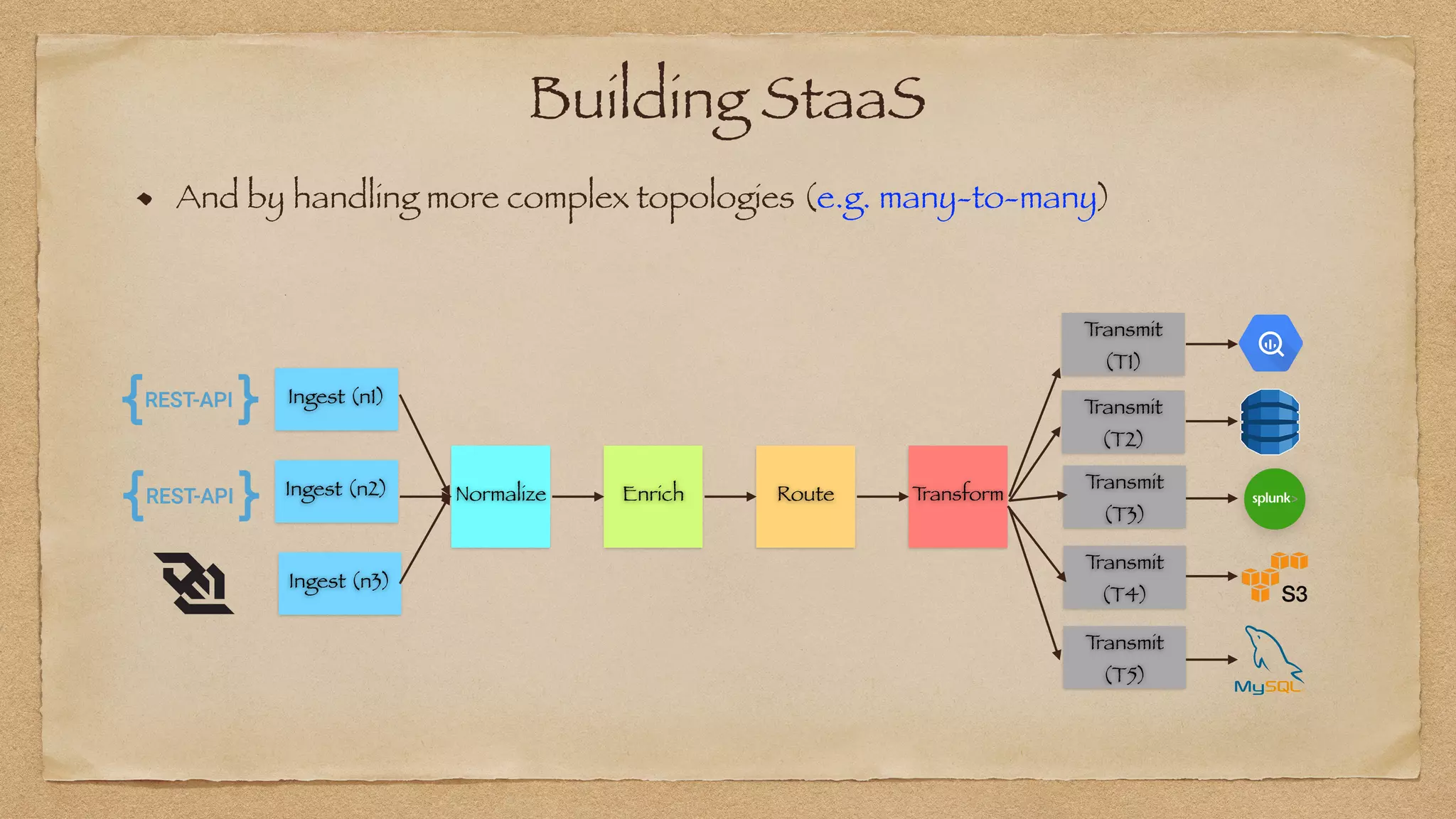Building StaaS
And by handling more complex topologies (e.g. many-to-many)
Normalize Enrich Route T
ransform
T
ransmit
(T1)
T
ransmit
(T2)
T
ransmit
(T3)
T
ransmit
(T4)
T
ransmit
(T5)
Ingest (n1)
Ingest (n2)
Ingest (n3)
 