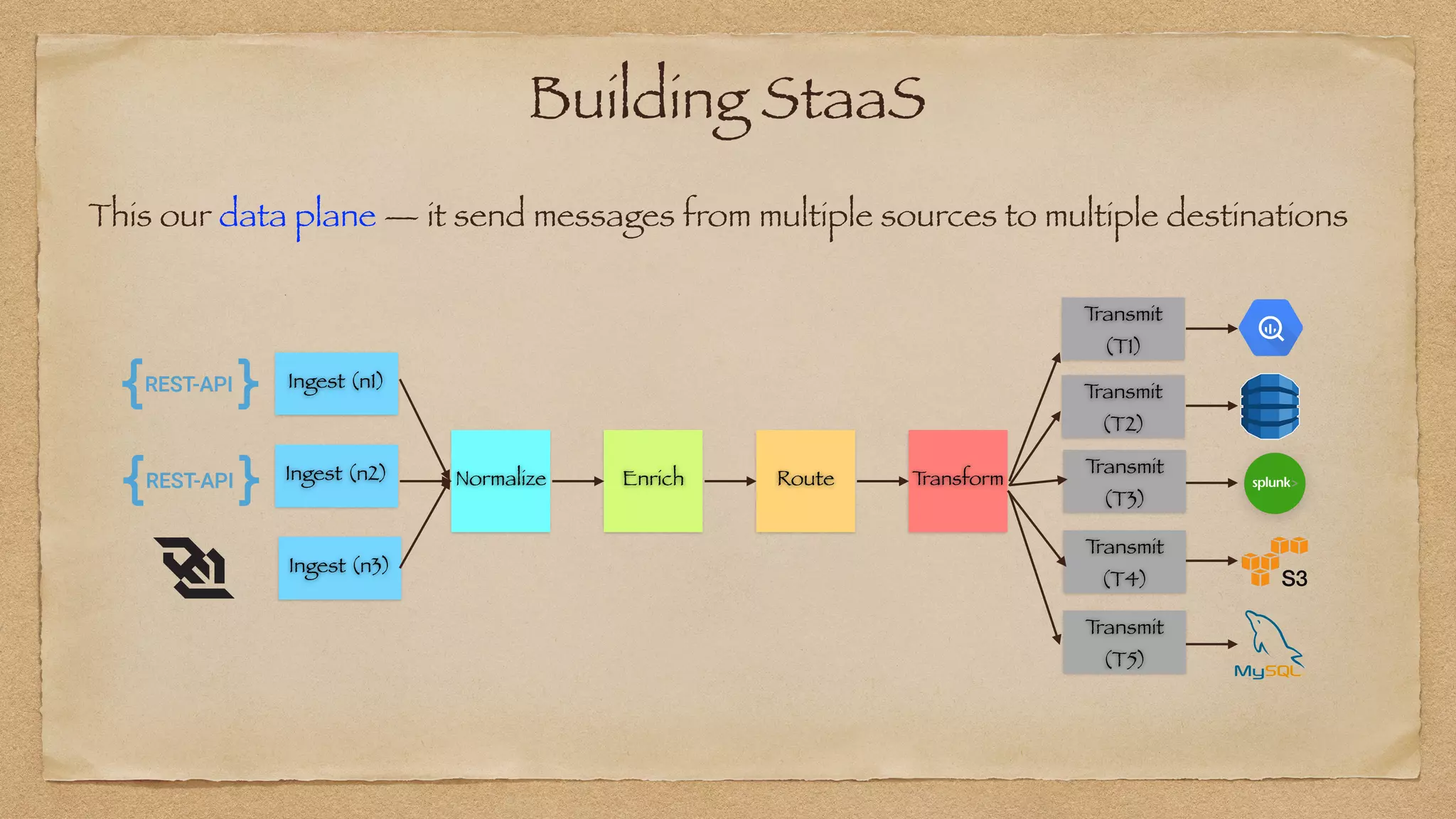 Building StaaS
This our data plane — it send messages from multiple sources to multiple destinations
Normalize Enrich Route T
ransform
T
ransmit
(T1)
T
ransmit
(T2)
T
ransmit
(T3)
T
ransmit
(T4)
T
ransmit
(T5)
Ingest (n1)
Ingest (n2)
Ingest (n3)
 