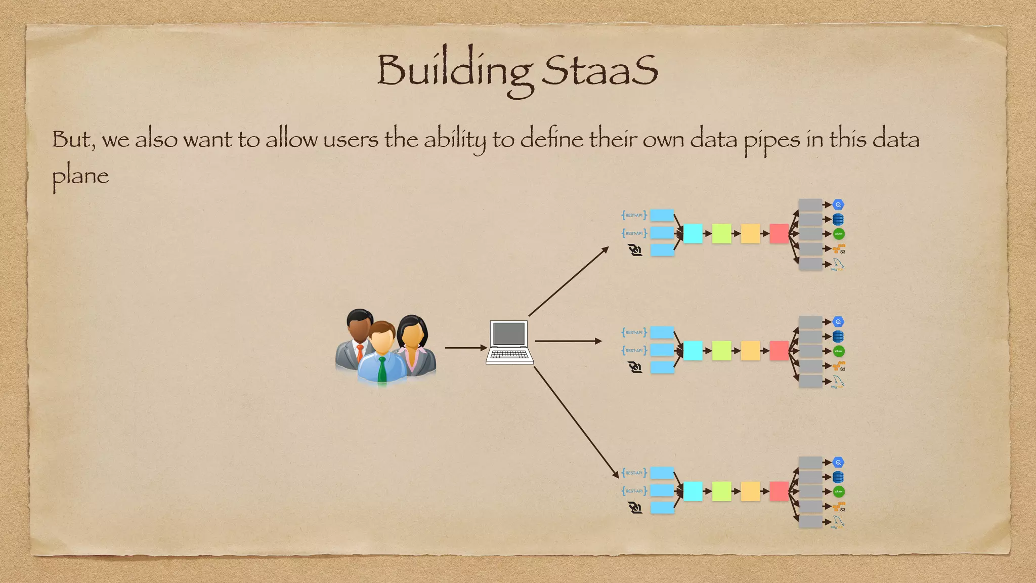 Building StaaS
But, we also want to allow users the ability to de
fi
ne their own data pipes in this data
plane
 