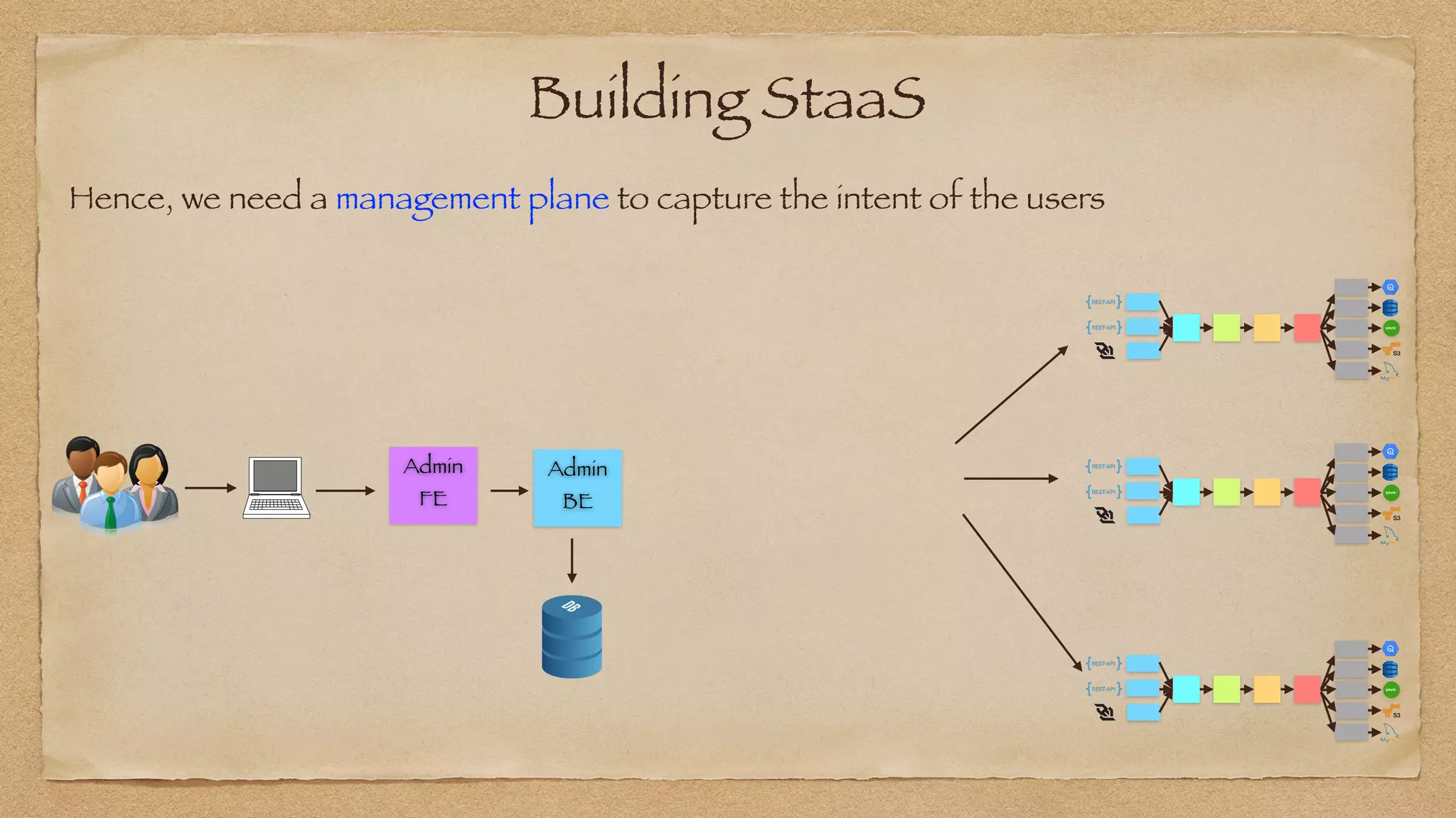 Building StaaS
Hence, we need a management plane to capture the intent of the users
Admin
FE
Admin
BE
 