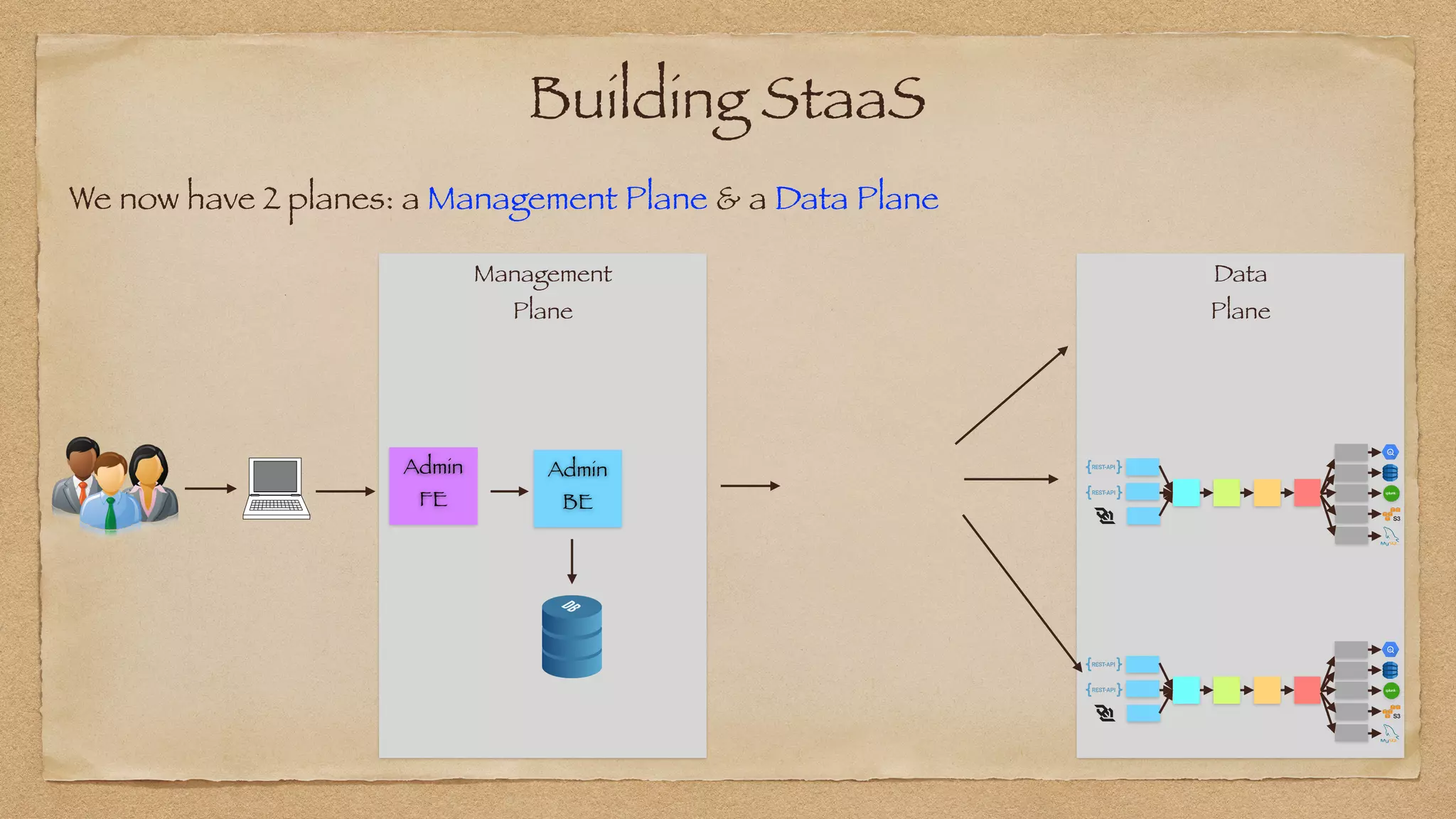 Data


Plane
Building StaaS
We now have 2 planes: a Management Plane & a Data Plane
Admin
FE
Admin
BE
Management


Plane
 