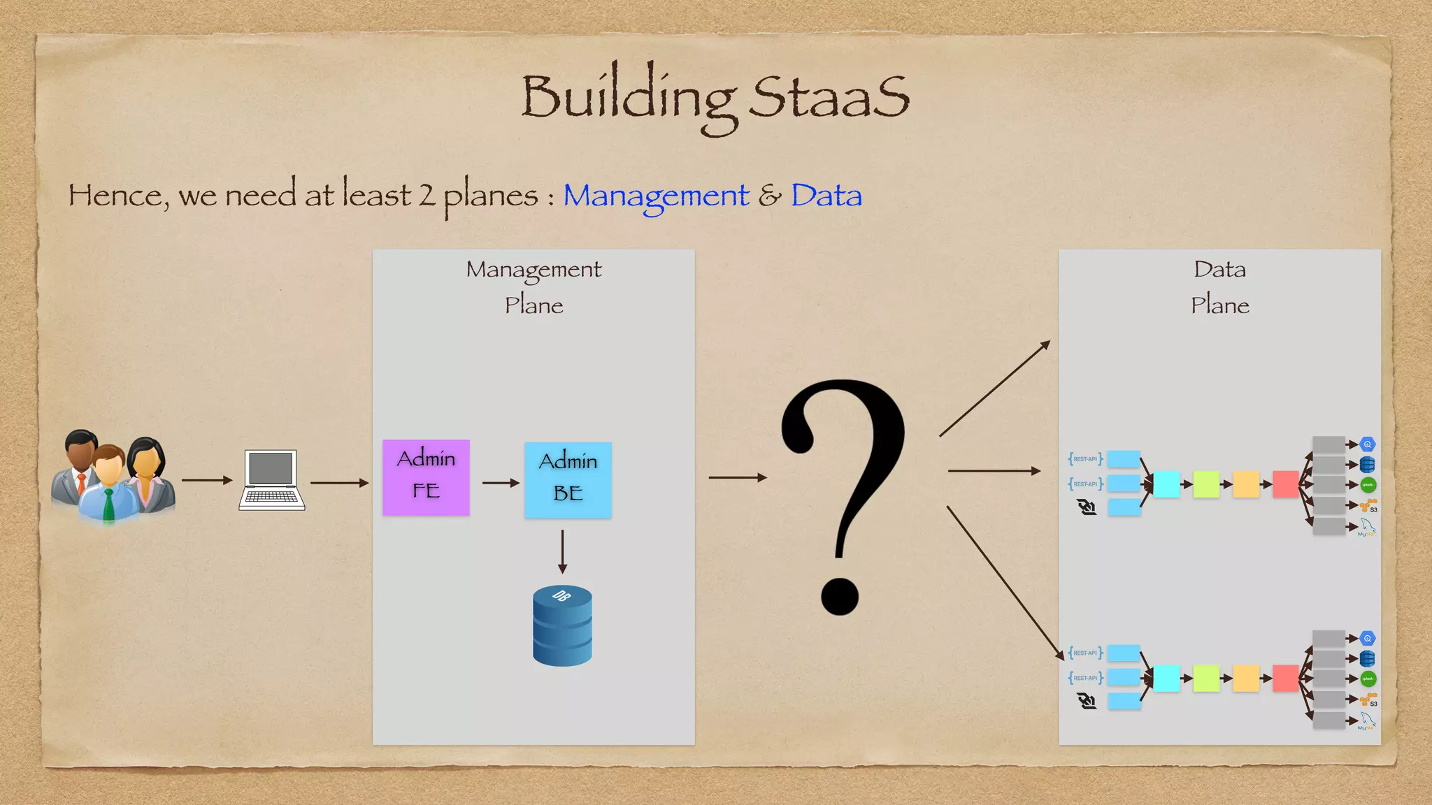 Building StaaS
Hence, we need at least 2 planes : Management & Data
Data


Plane
Admin
FE
Admin
BE
Management


Plane
 