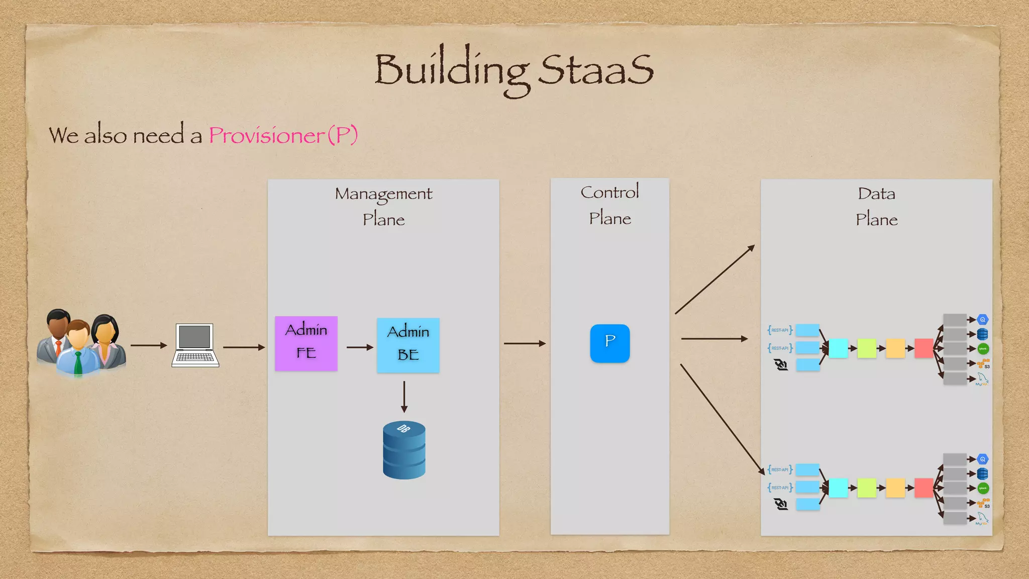 Building StaaS
Data


Plane
Admin
FE
Admin
BE
Management


Plane
Control


Plane
P
We also need a Provisioner(P)
 