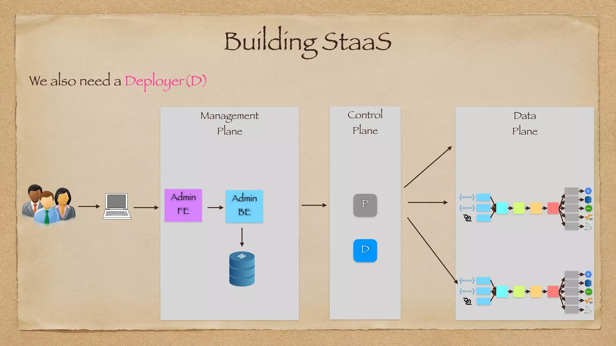 Building StaaS
Data


Plane
Admin
FE
Admin
BE
Management


Plane
Control


Plane
P
We also need a Deployer(D)
D
 
