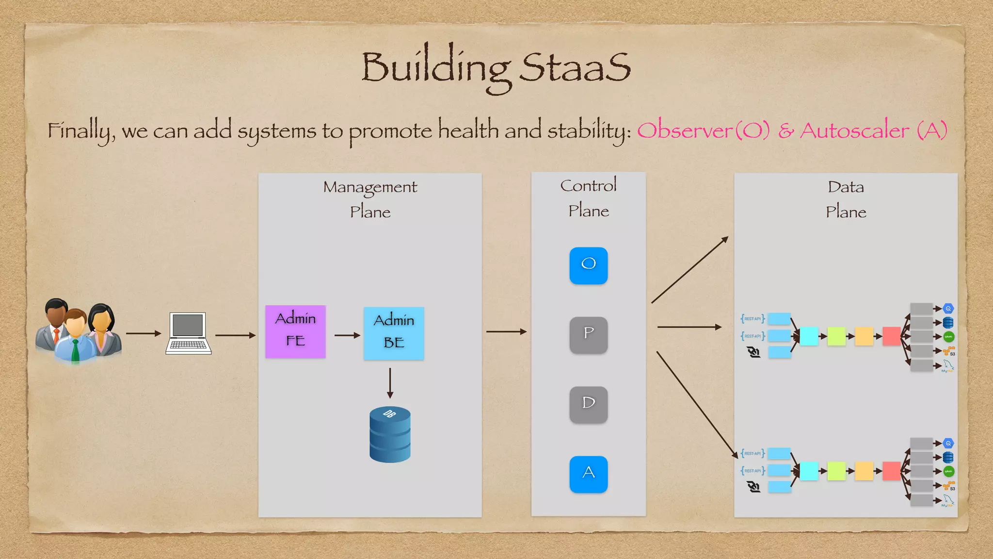 Building StaaS
Data


Plane
Admin
FE
Admin
BE
Management


Plane
Control


Plane
O
A
Finally, we can add systems to promote health and stability: Observer(O) & Autoscaler (A)
P
D
 
