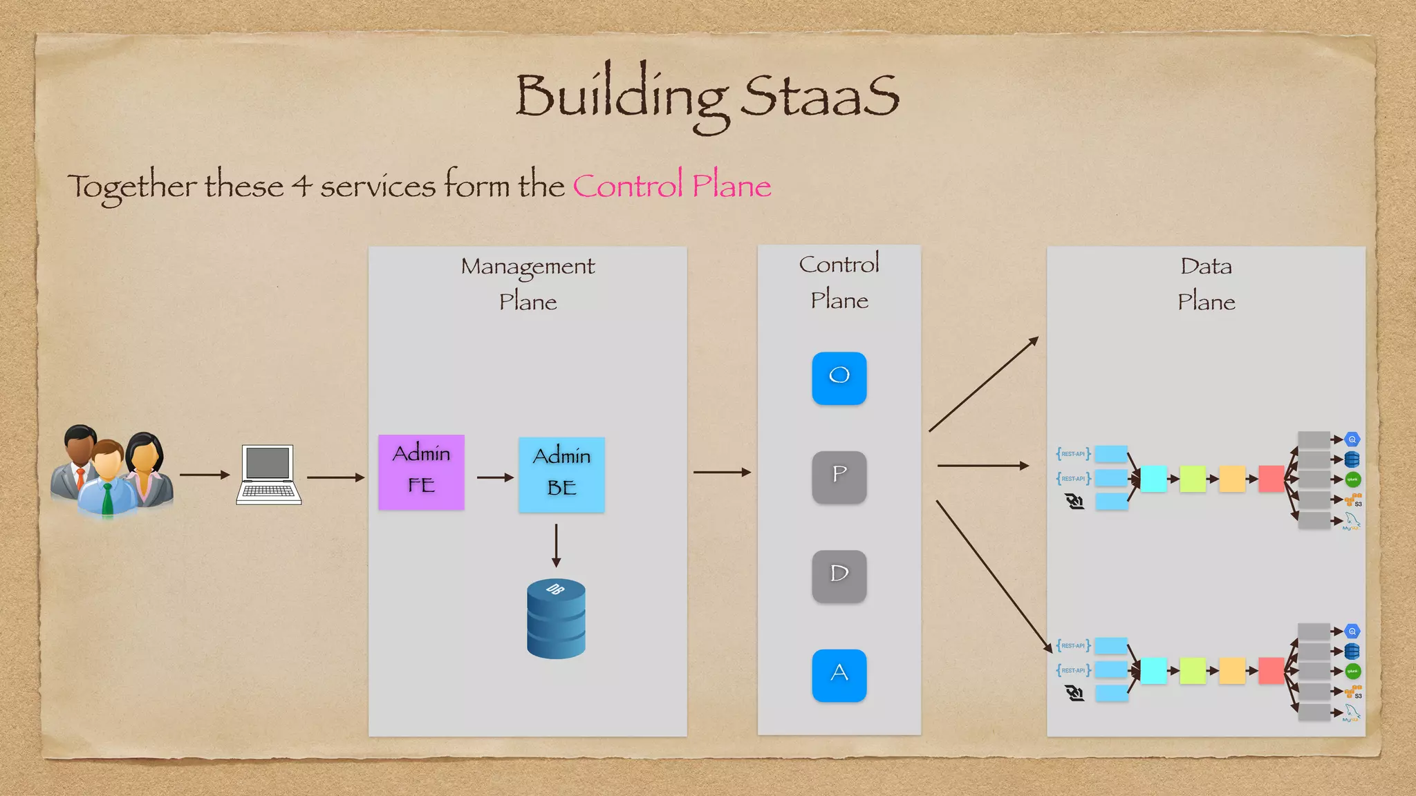 Building StaaS
Data


Plane
Admin
FE
Admin
BE
Management


Plane
Control


Plane
O
A
T
ogether these 4 services form the Control Plane
P
D
 