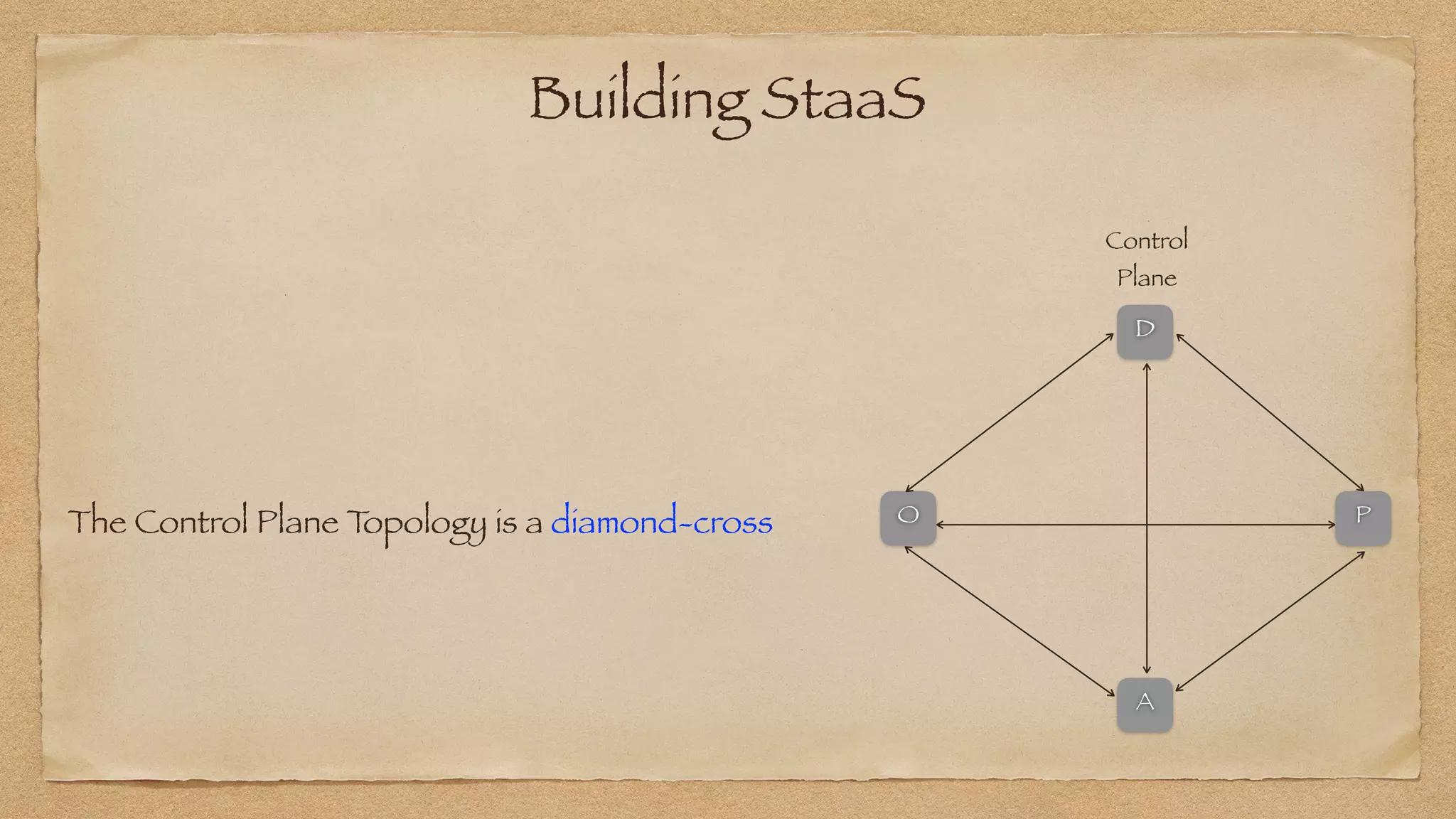 Building StaaS
The Control Plane T
opology is a diamond-cross
Control


Plane
O
D
A
P
 