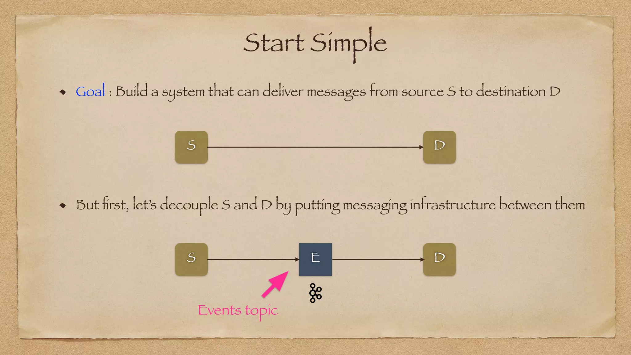 Start Simple
Goal : Build a system that can deliver messages from source S to destination D
S D
But
fi
rst, let’s decouple S and D by putting messaging infrastructure between them
E
S D
Events topic
 