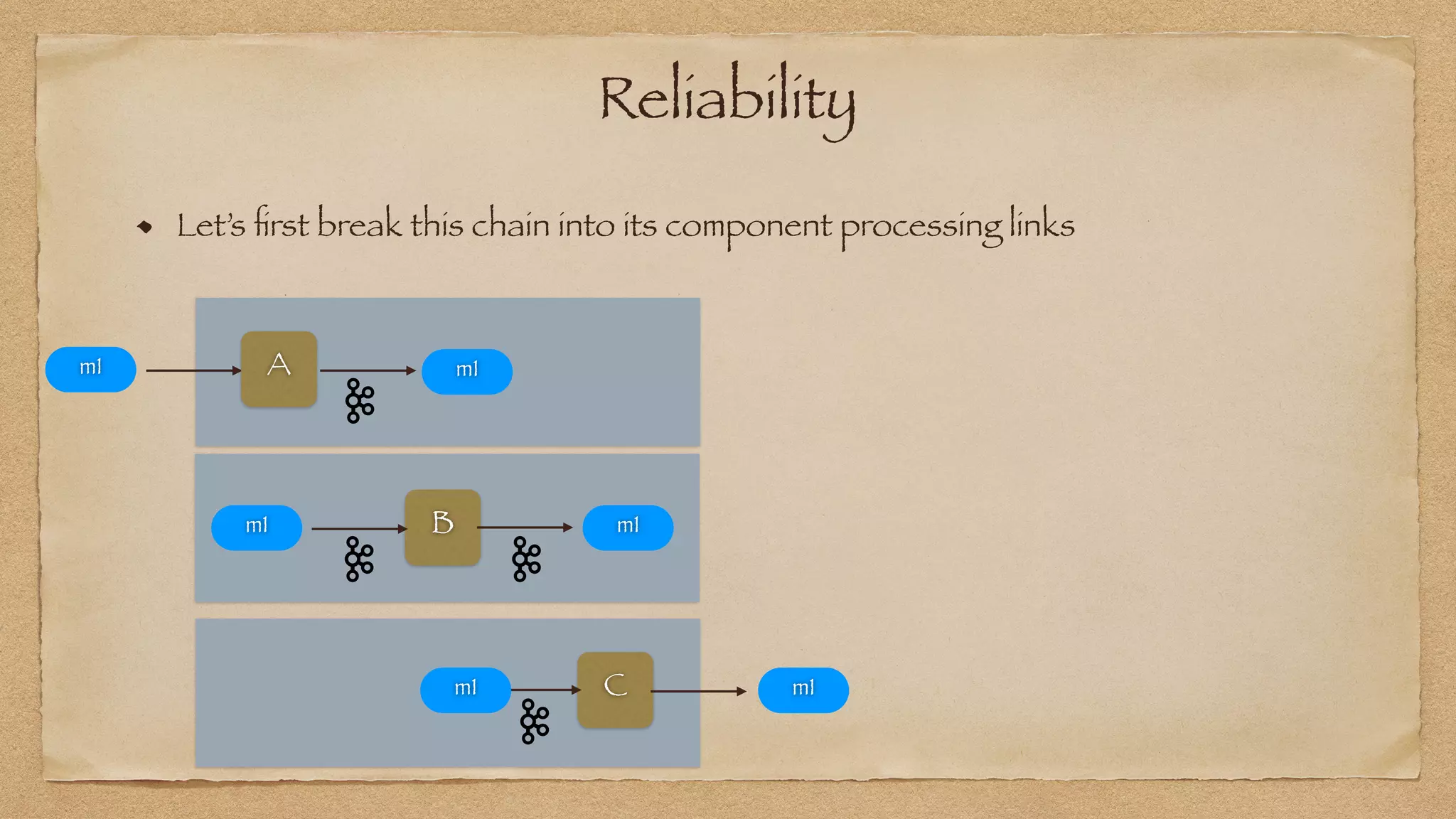 Reliability
Let’s
fi
rst break this chain into its component processing links
B̀
m1 m1
`
A
m1 m1
` C m1
m1
 
