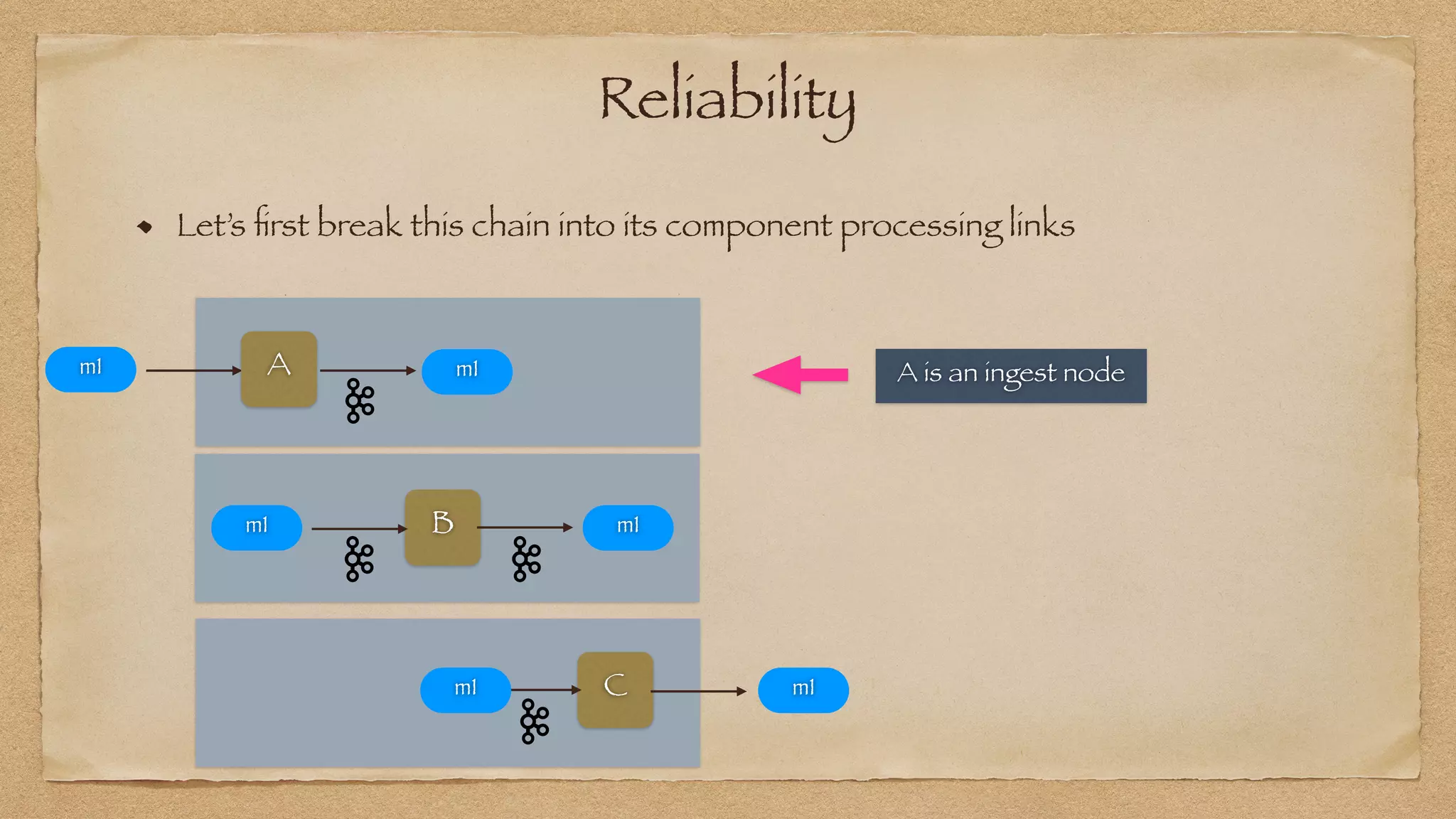 Reliability
Let’s
fi
rst break this chain into its component processing links
B̀
m1 m1
`
A
m1 m1
` C m1
m1
A is an ingest node
 