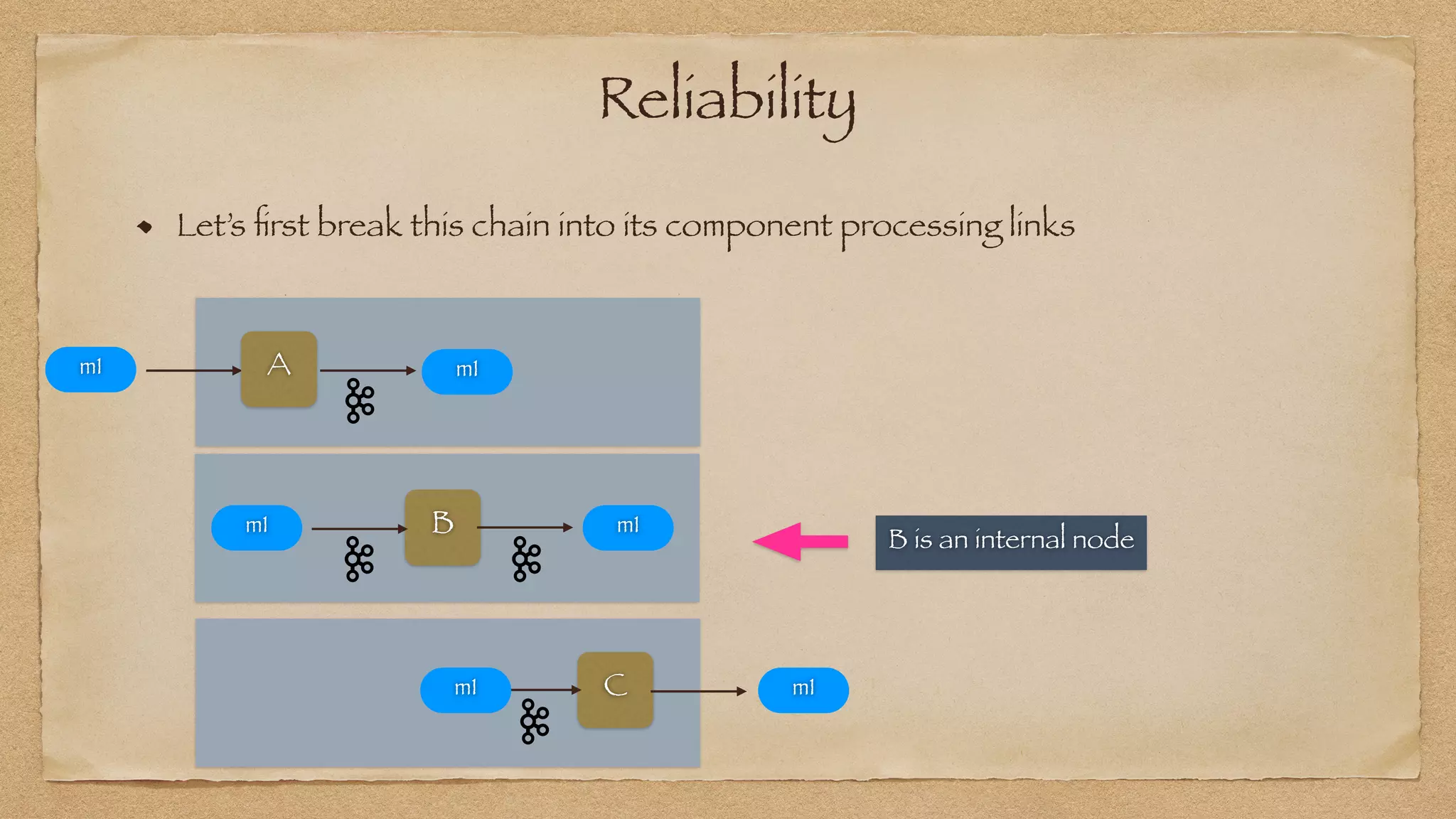 Reliability
Let’s
fi
rst break this chain into its component processing links
B̀
m1 m1
`
A
m1 m1
` C m1
m1
B is an internal node
 