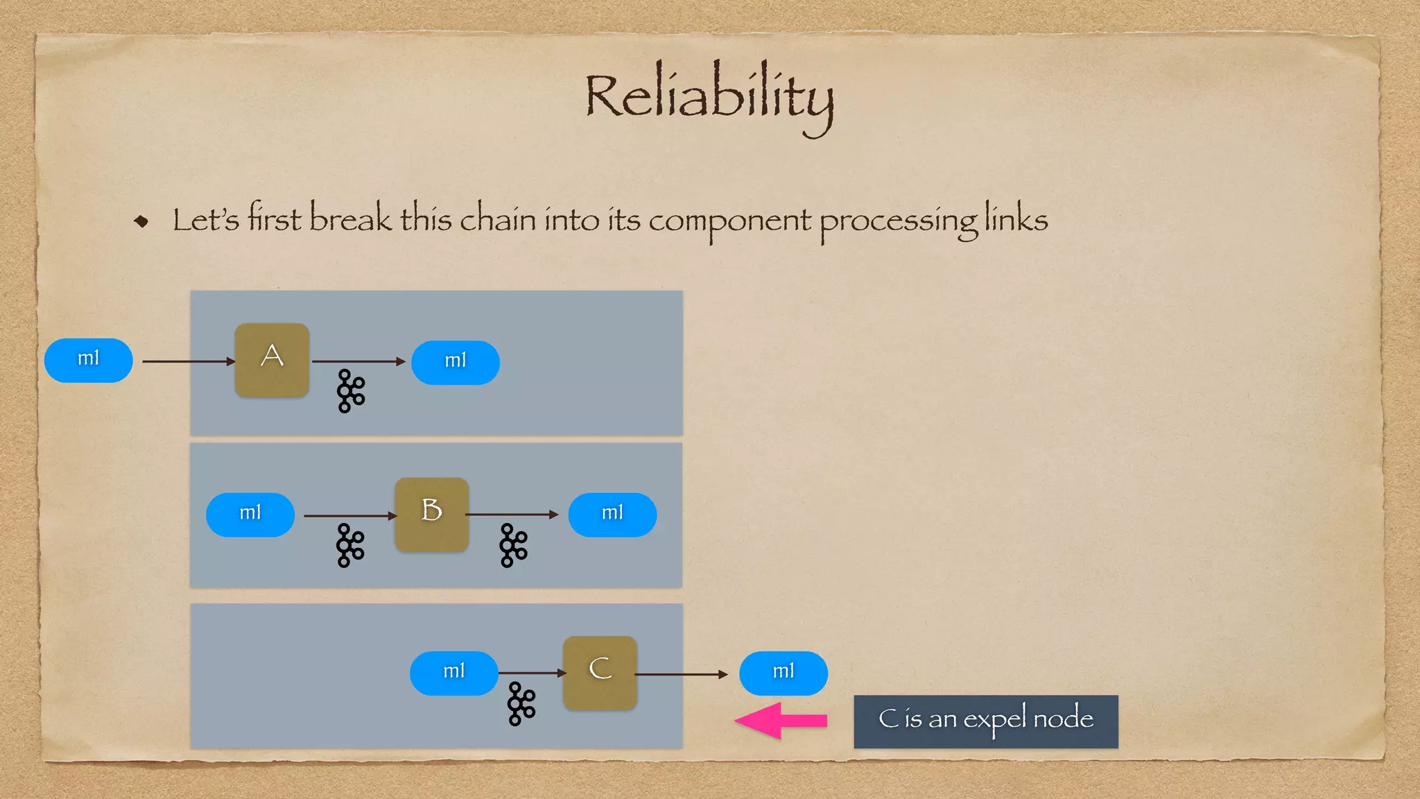 Reliability
Let’s
fi
rst break this chain into its component processing links
B̀
m1 m1
`
A
m1 m1
` C m1
m1
C is an expel node
 