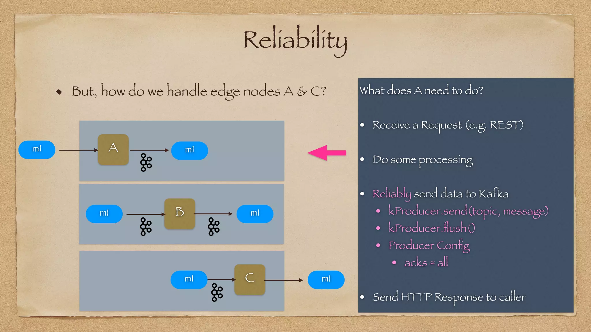 Reliability
But, how do we handle edge nodes A & C?
B̀
m1 m1
`
A
m1 m1
` C m1
m1
What does A need to do?
 
• Receive a Request (e.g. REST)


• Do some processing


• Reliably send data to Kafka


• kProducer.send(topic, message)


• kProducer.
fl
ush()


• Producer Con
fi
g


• acks = all


• Send HTTP Response to caller
 